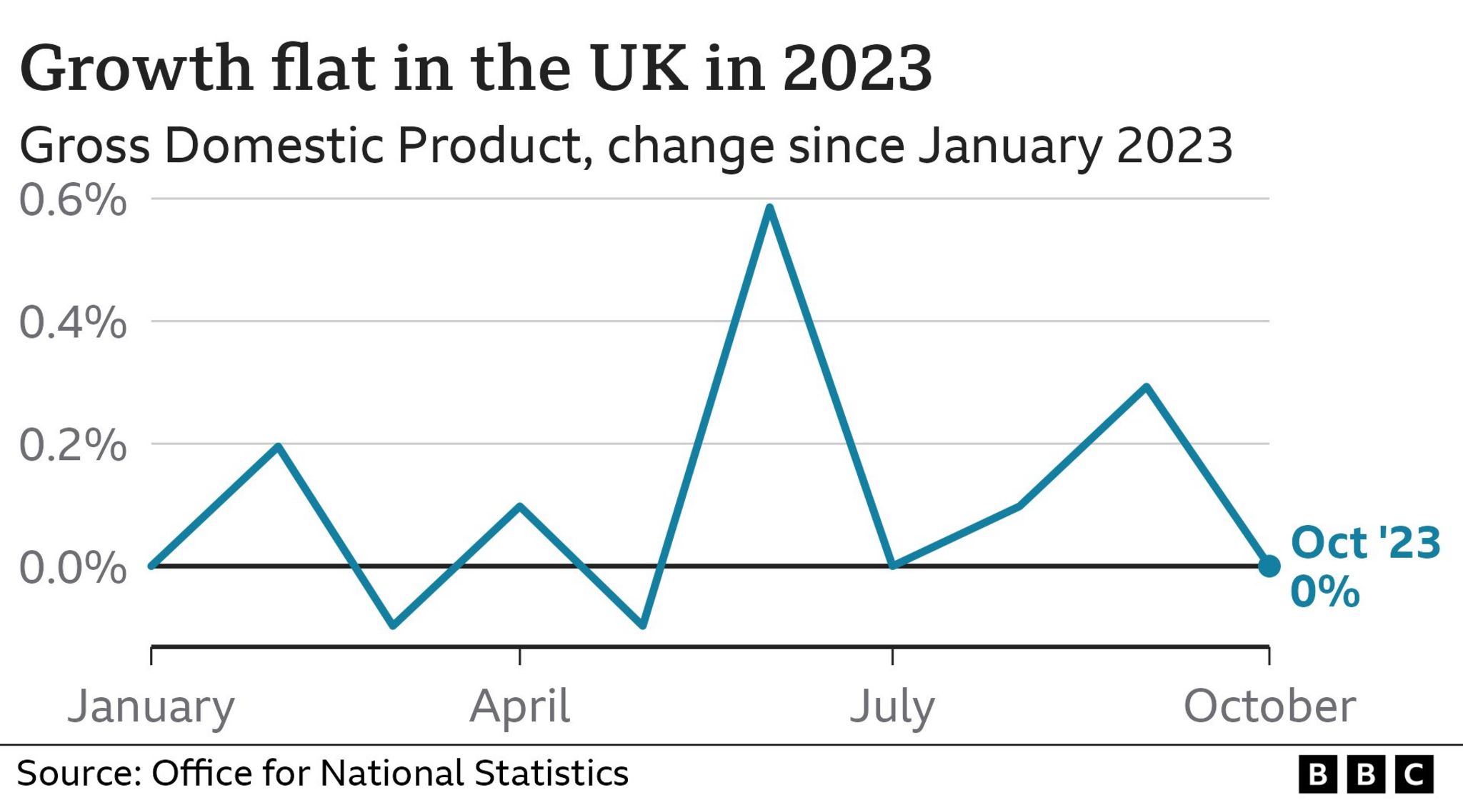 Chart showing growth in UK GDP since January 2023 - there has been no growth