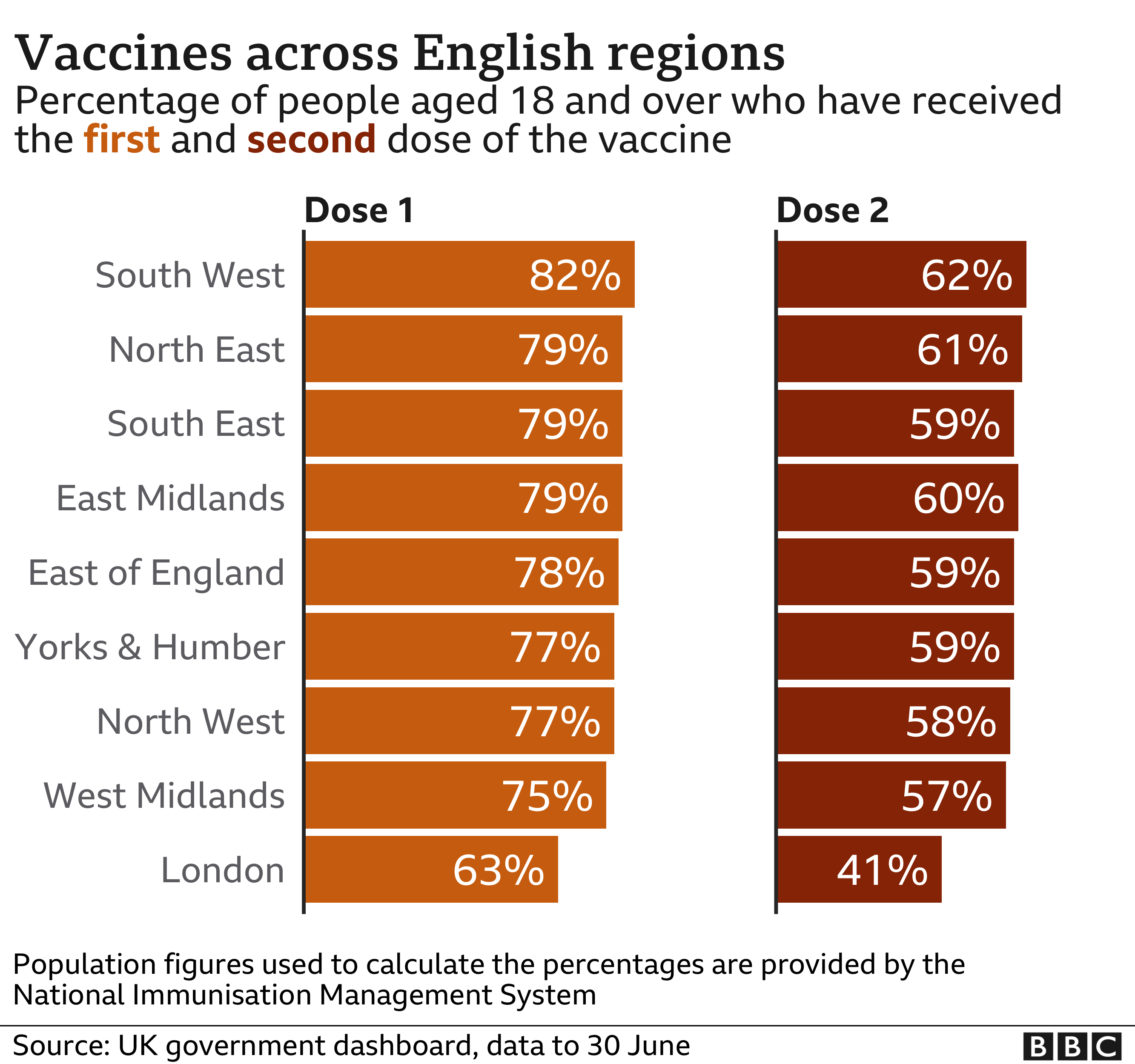 Chart of vaccine take up by English region - 82% of those aged 18 or over in the South West have received one dose of the vaccine, compared with 63% in London