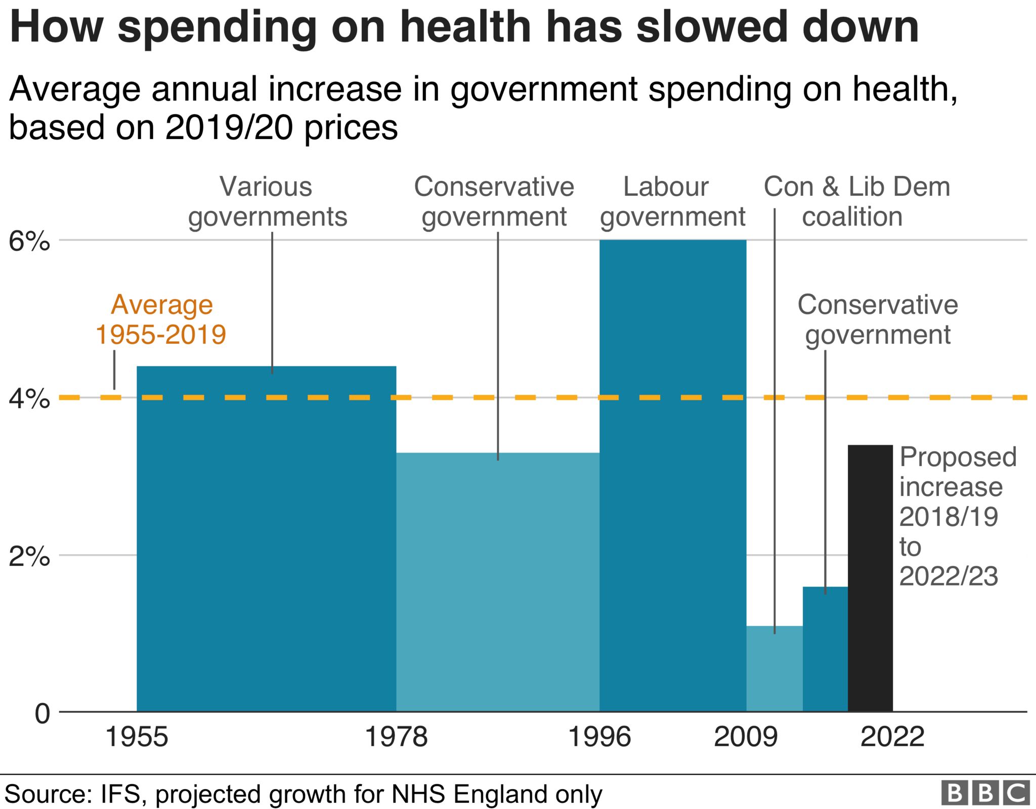 Chart Nhs