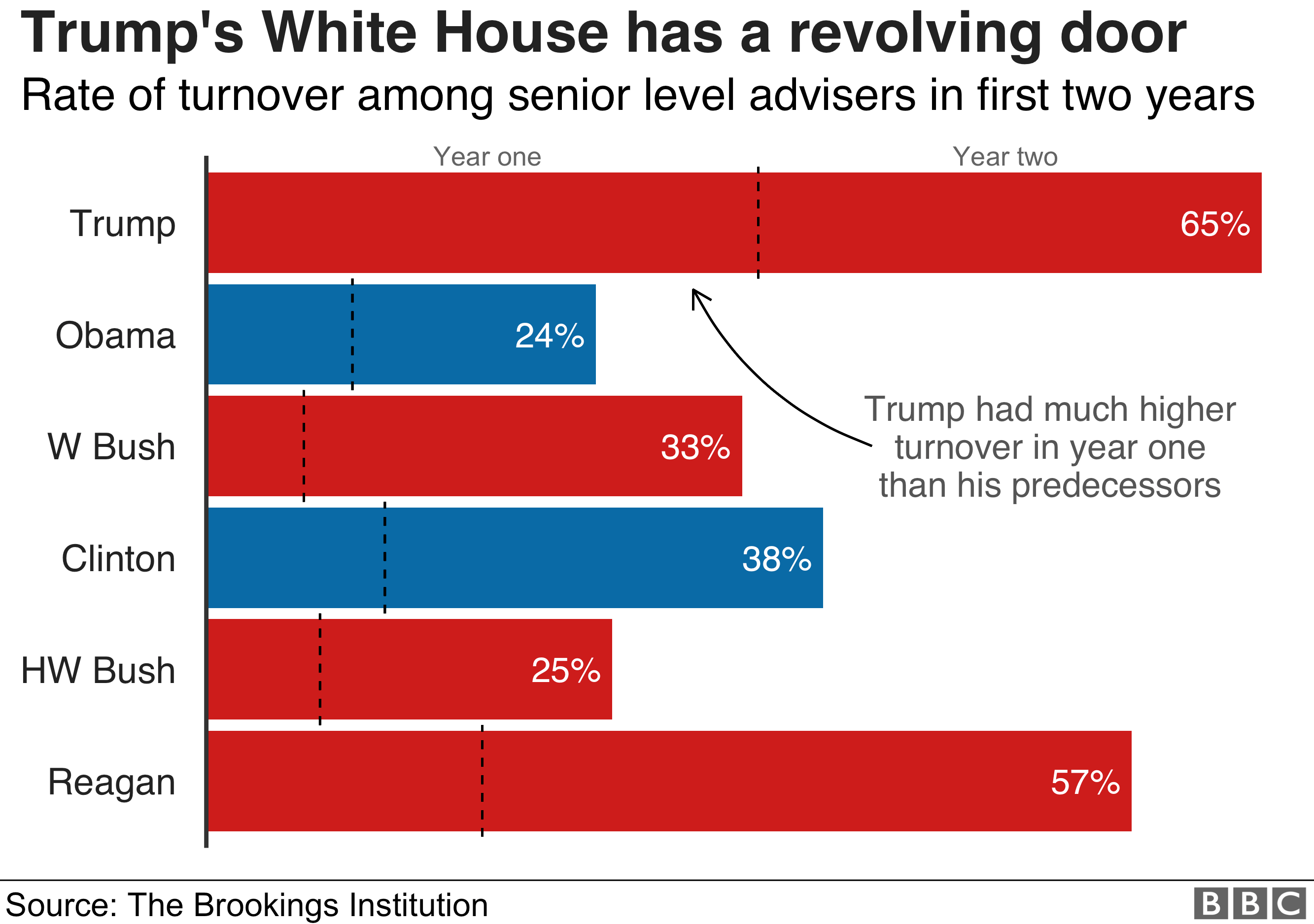 Chart showing how President Trump has struggled to keep hold of top level advisers in his White House