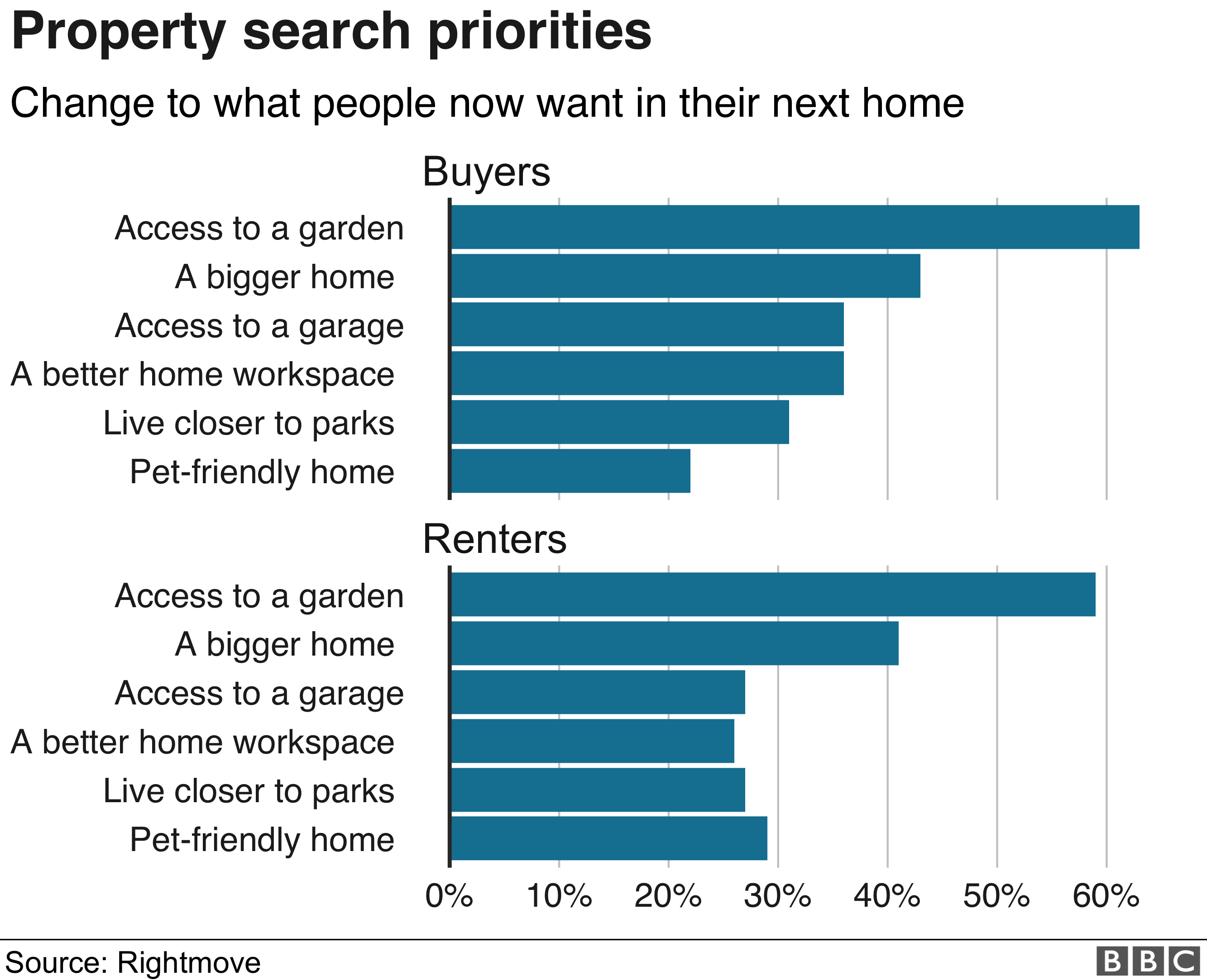 Property search priorities