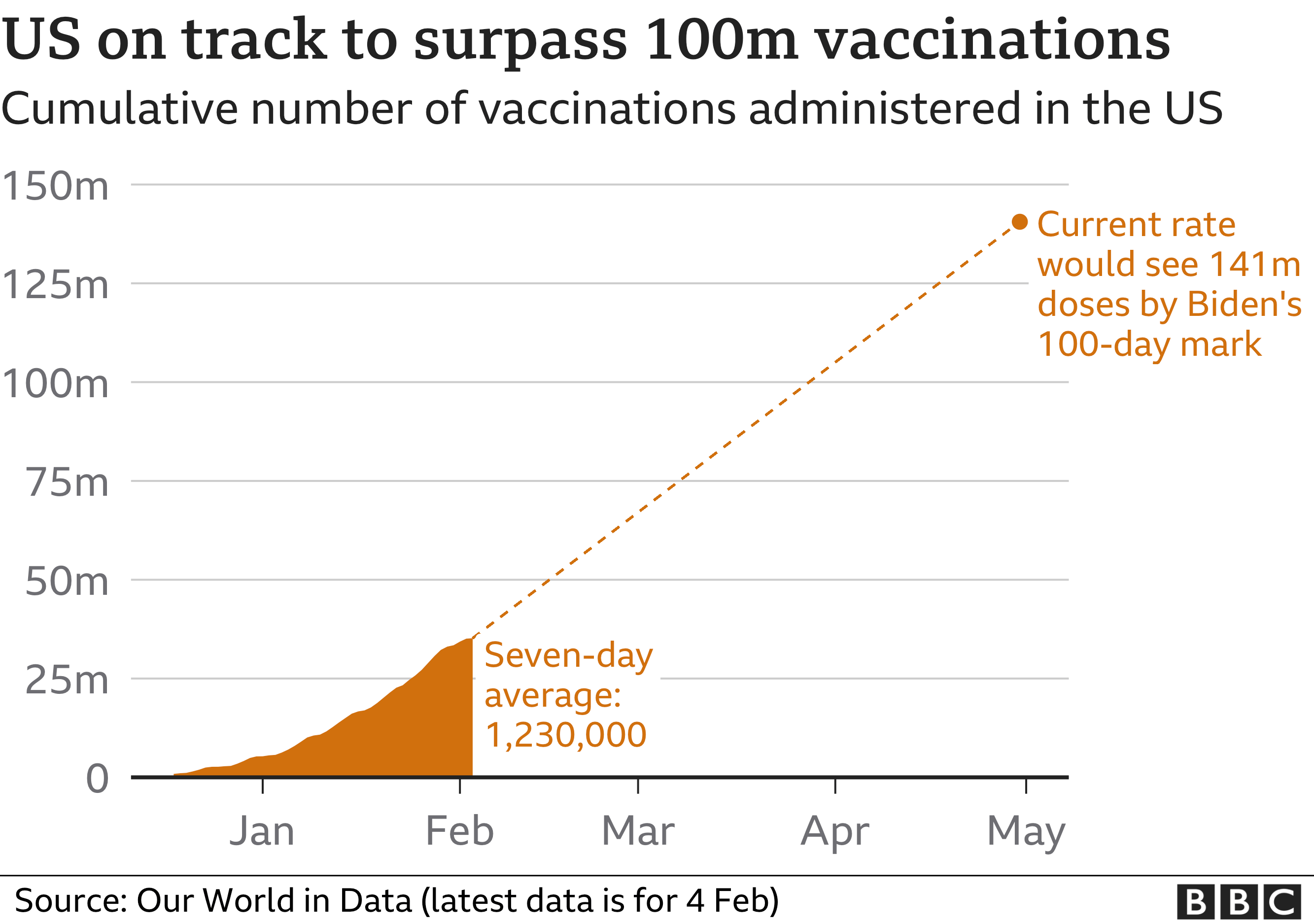 Диаграмма, показывающая кумулятивное количество прививок, проведенных на данный момент в США