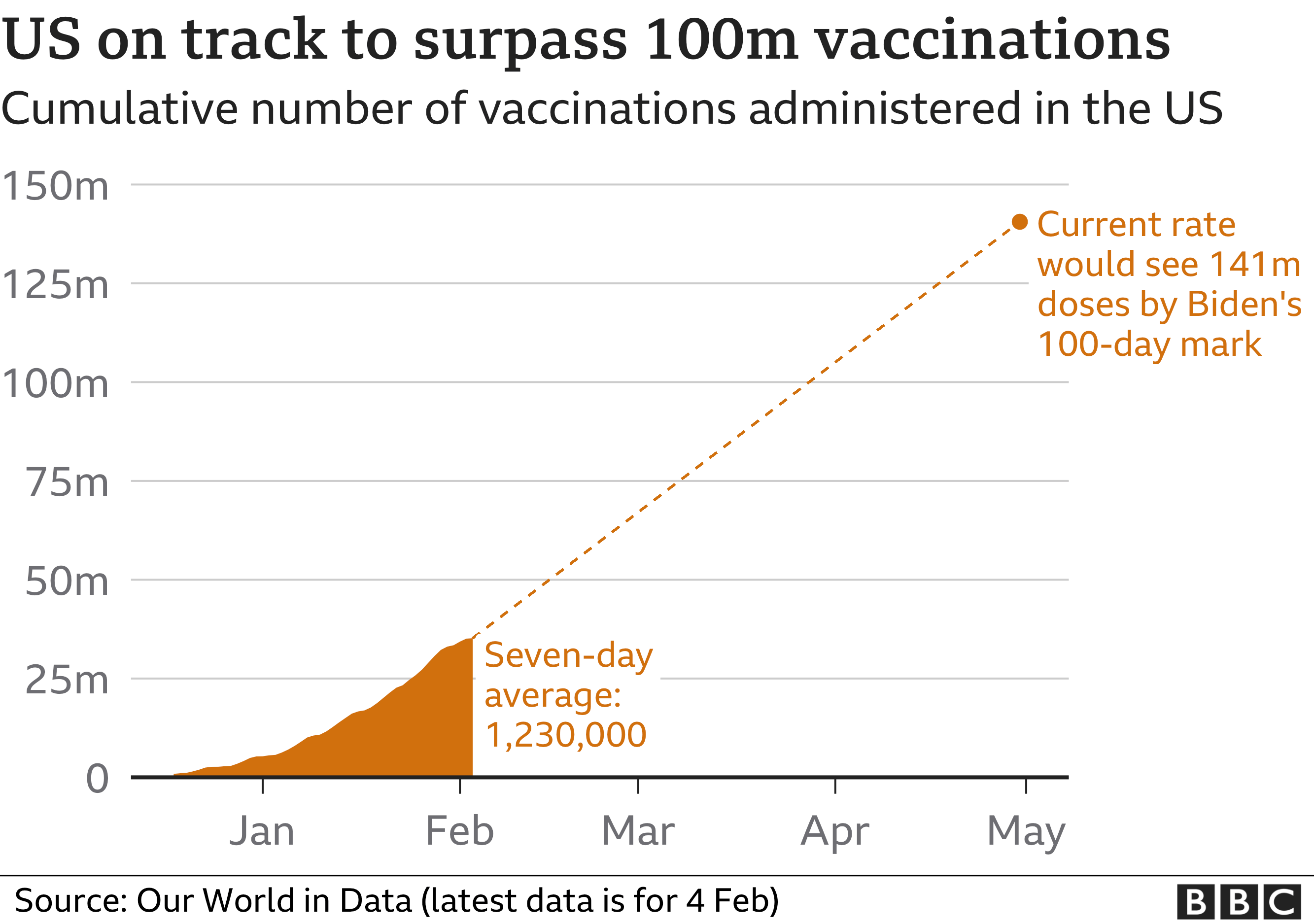 Chart showing the cumulative number of vaccinations administered in the US so far