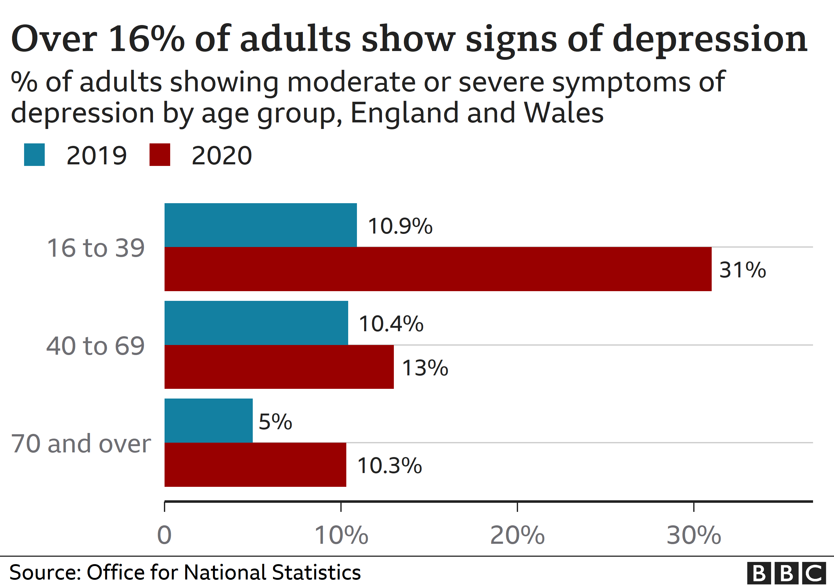 Chart showing mental health change in adults