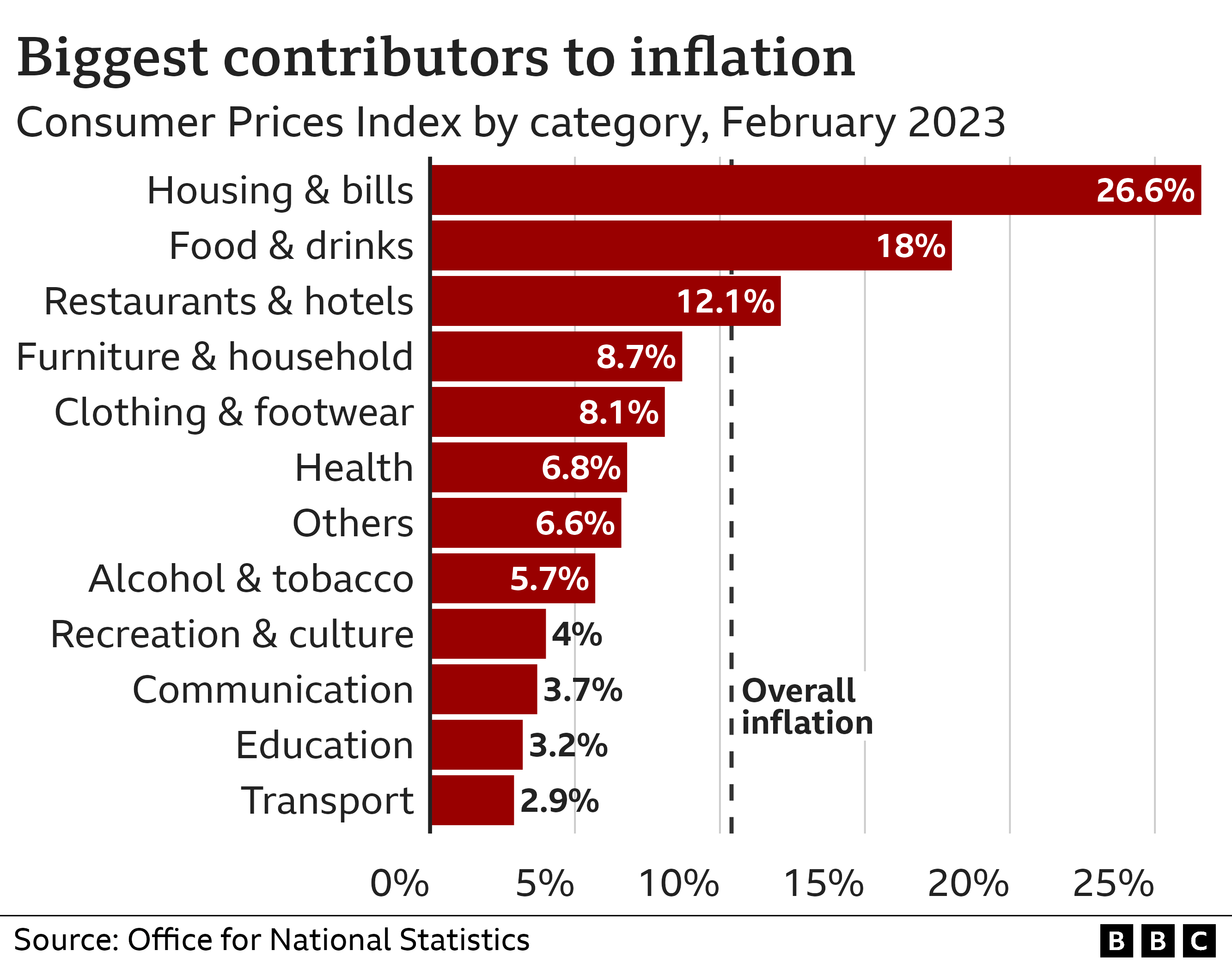 The main contributors to inflation