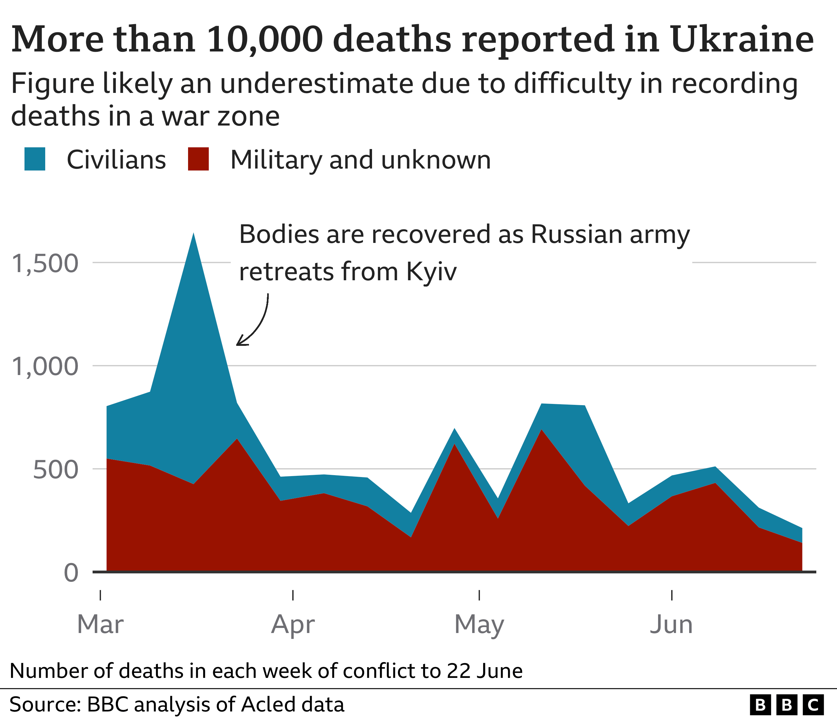Chart showing the number of deaths reported in Acled's data for each week of conflict from 24 February to 22 June. A spike in civilian casualties in March is due to a high number of bodies recovered as the Russian army retreated from Kyiv. There have been more than 10,000 deaths in total in Ukraine, but this is likely an underestimate due to the difficulty of recording deaths in a war zone.