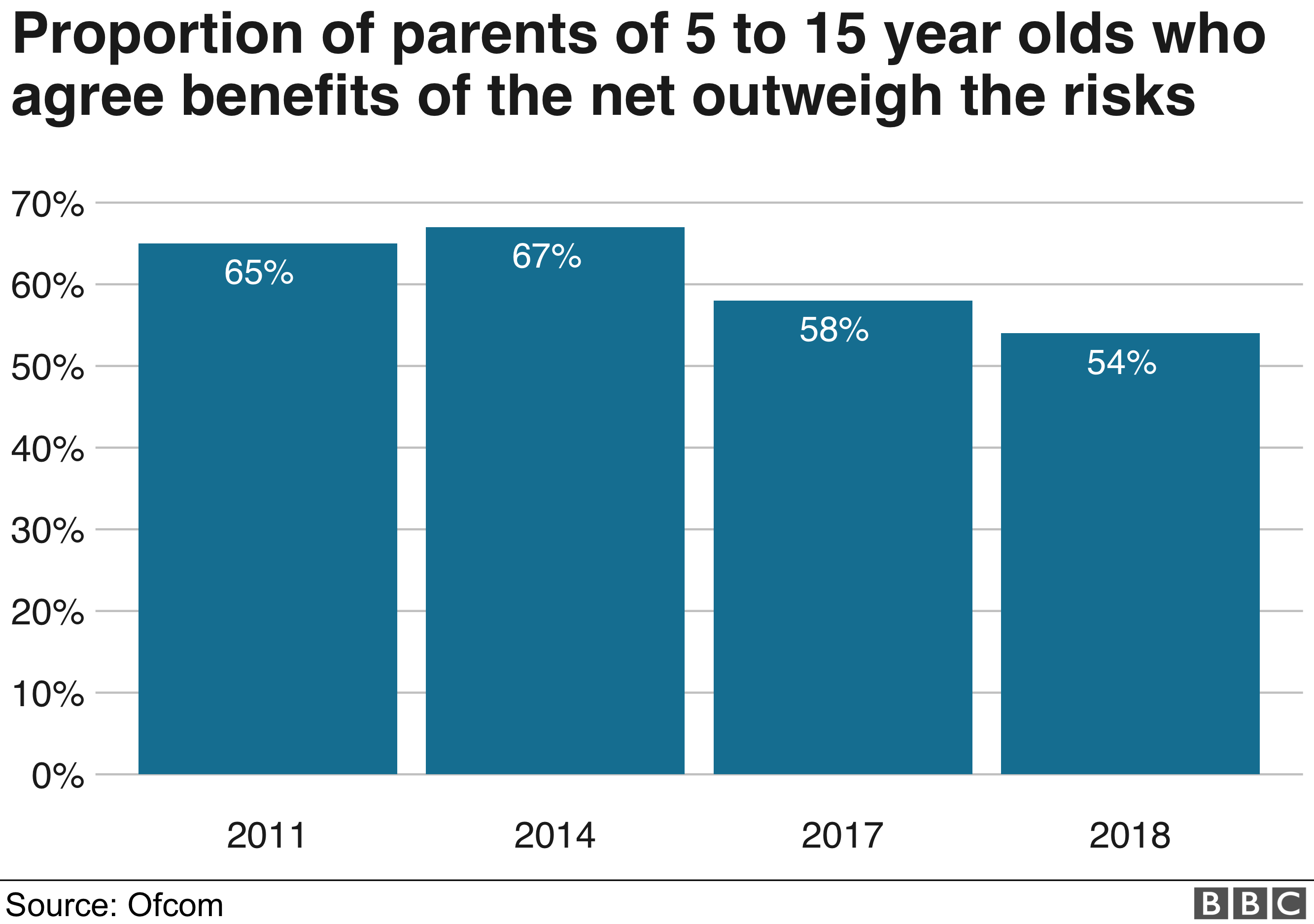 Ofcom chart showing that 54% of parents think benefits of the internet outweigh the risks