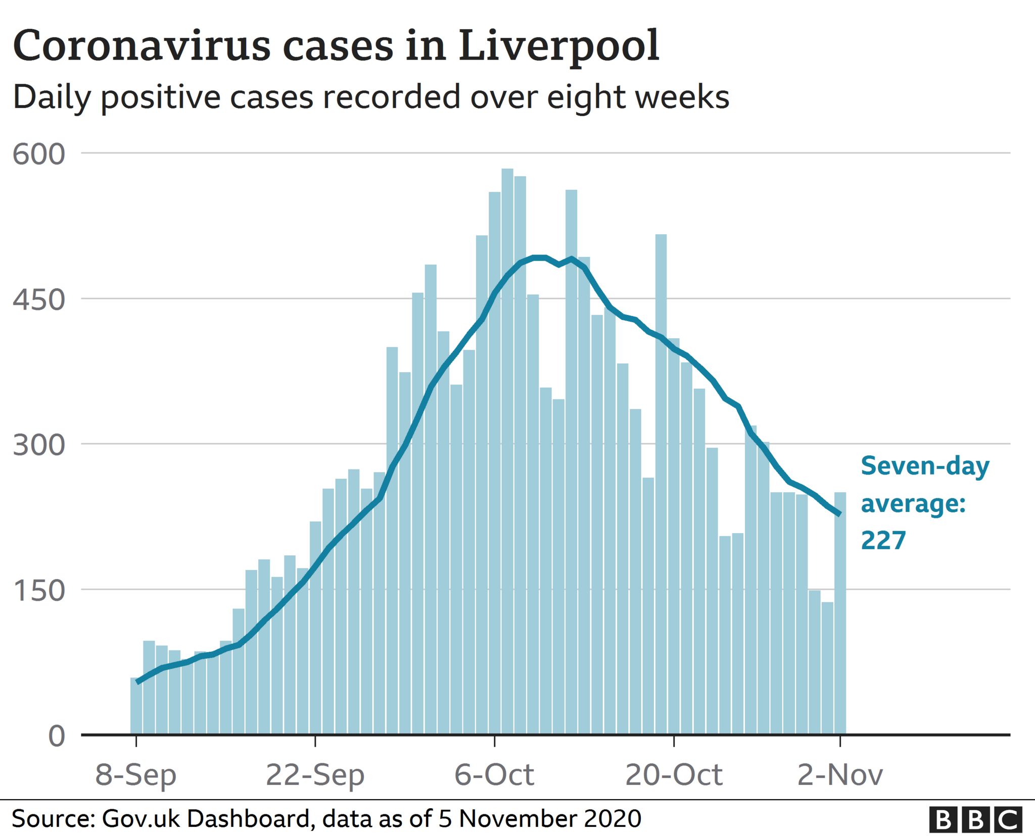Graph showing Covid cases in Liverpool