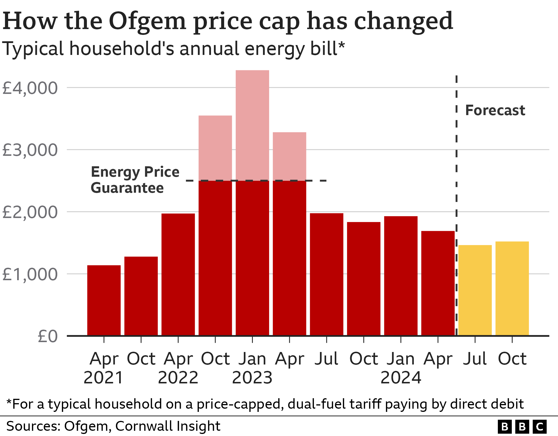 Typical energy bill to fall £238 a year from April under new price cap -  BBC News