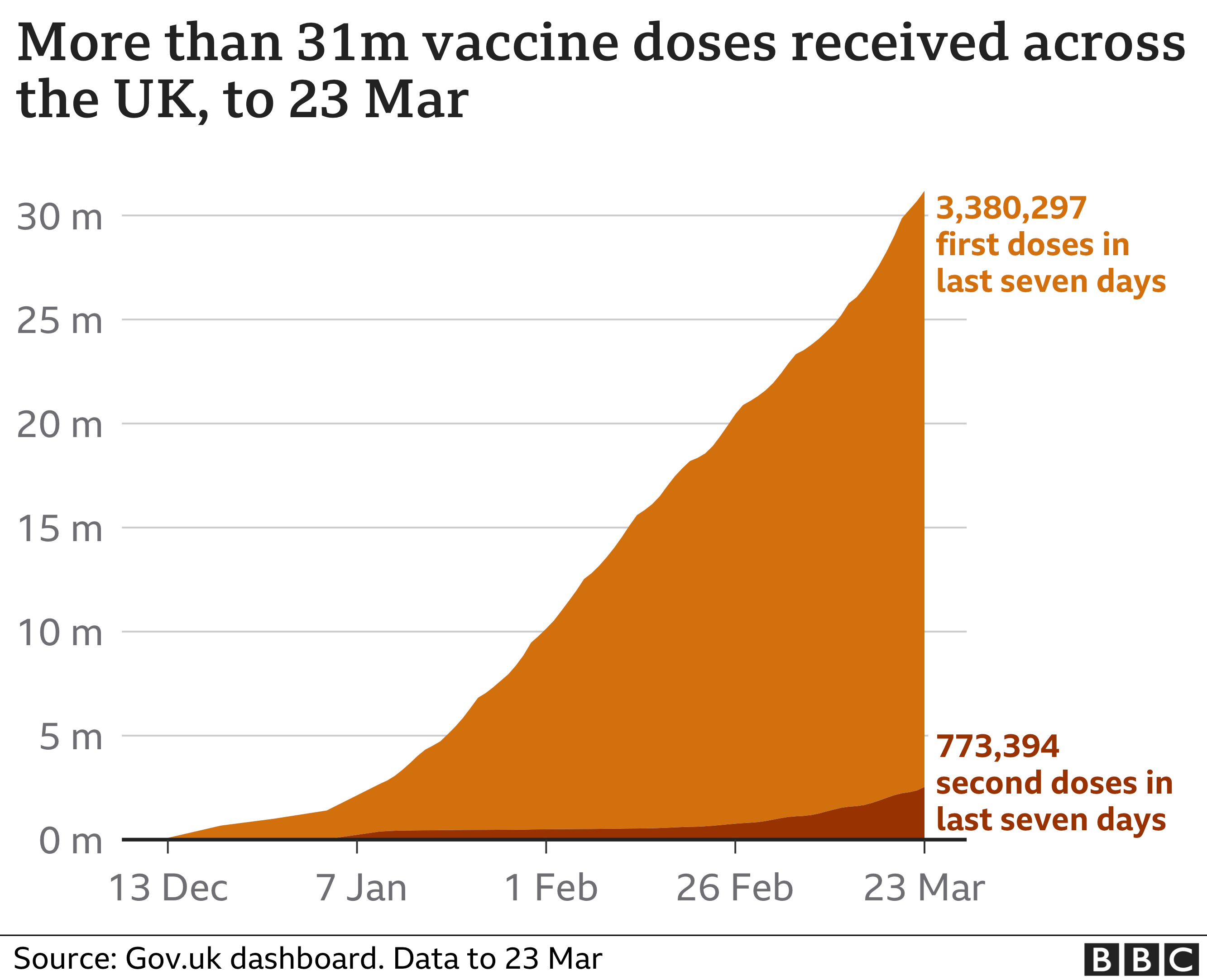 Chart shows more than 31m vaccine doses have been received across the UK. Updated 24 March.