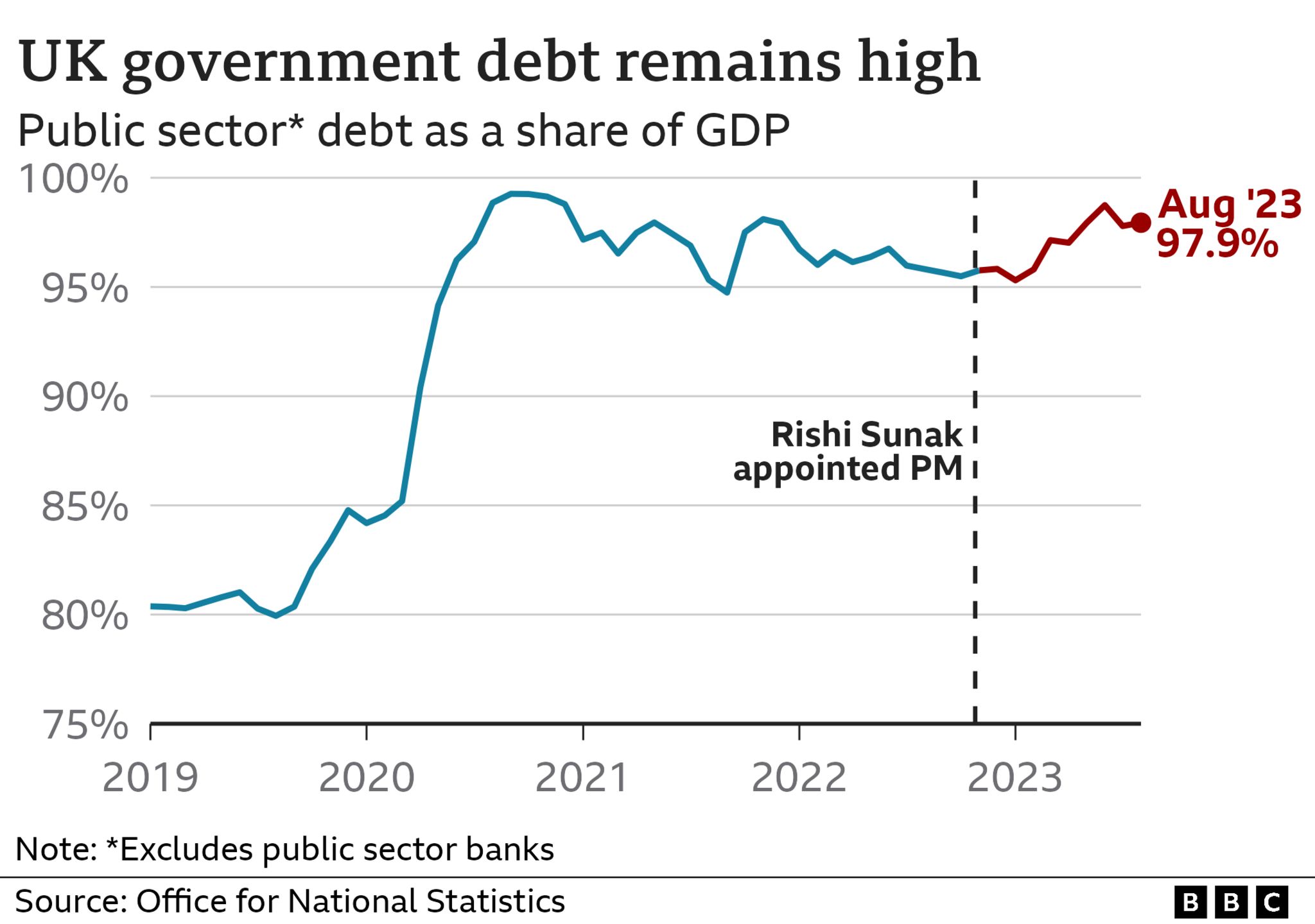 Chart showing debt as a proportion of the size of the economy. It has risen since Mr Sunak became prime minister (August 23)