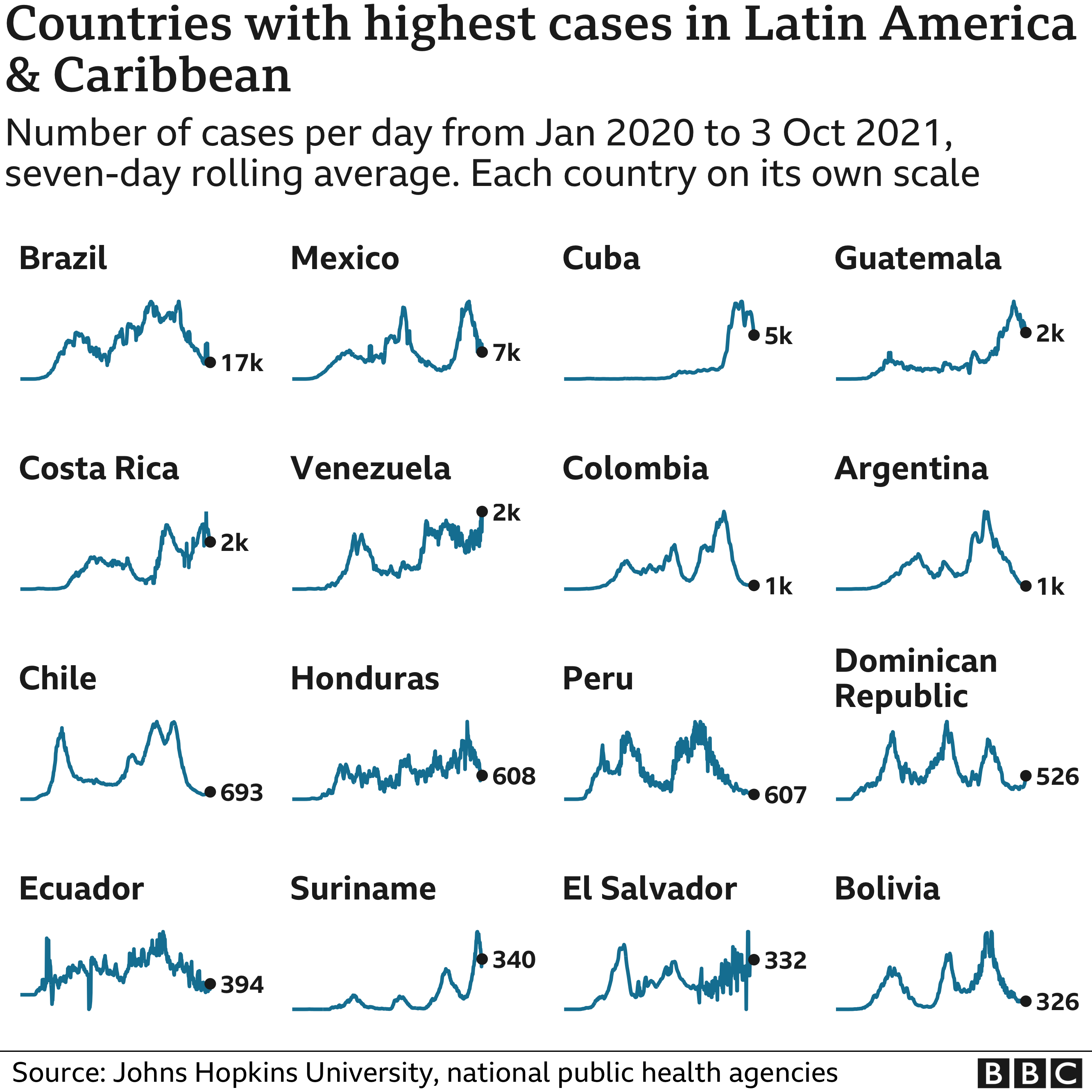 Chart showing the countries in Latin America and the Caribbean with the highest average number of cases in the last week. Updated 4 Oct.