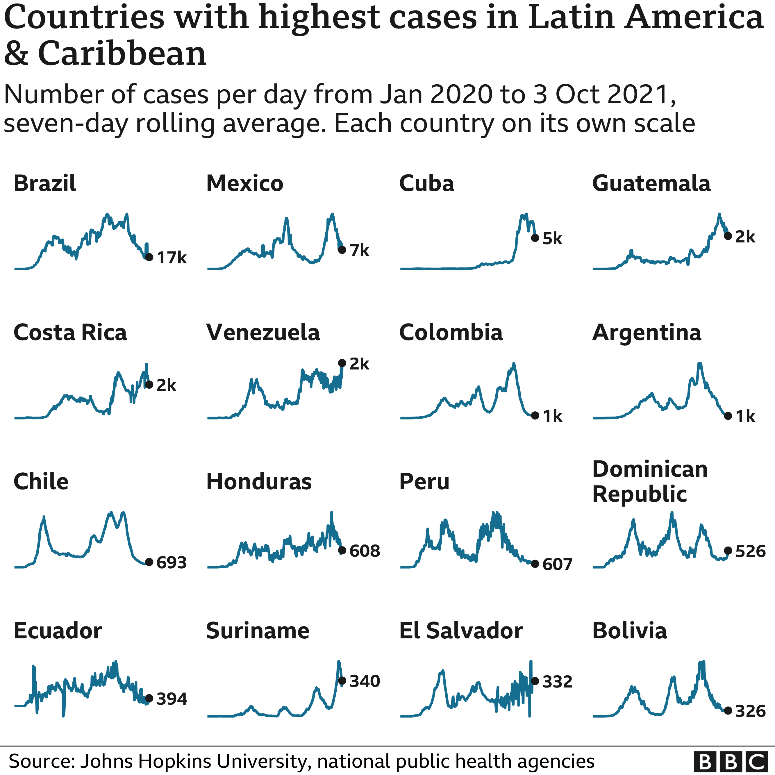 На диаграмме показаны страны Латинской Америки и Карибского бассейна с наибольшим средним числом случаев за последнюю неделю. Обновлено 4 окт.