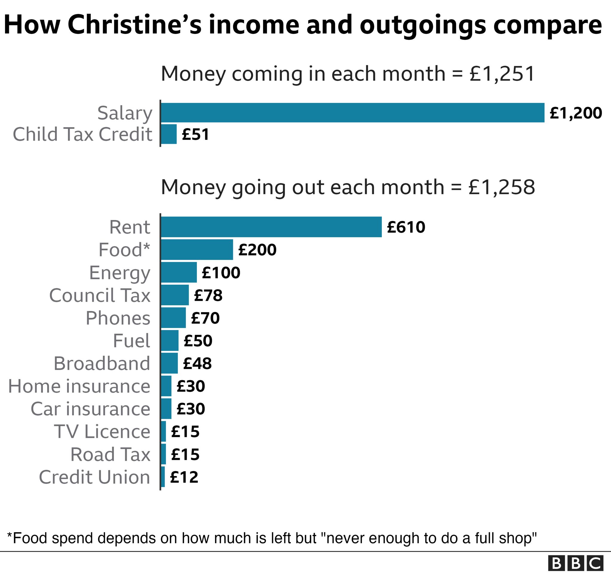 Christine's income and expenditure - graphic