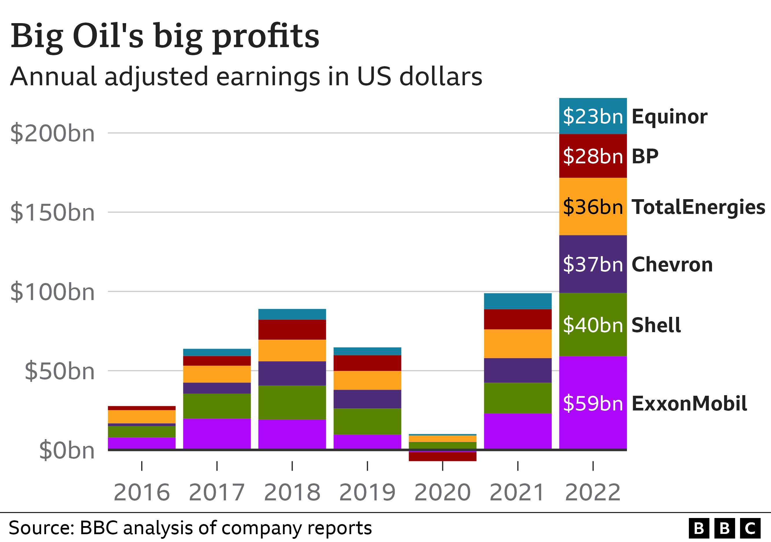 The bar chart shows the combined earnings of the major oil companies. They reach $222 billion by 2022, more than double the previous year.