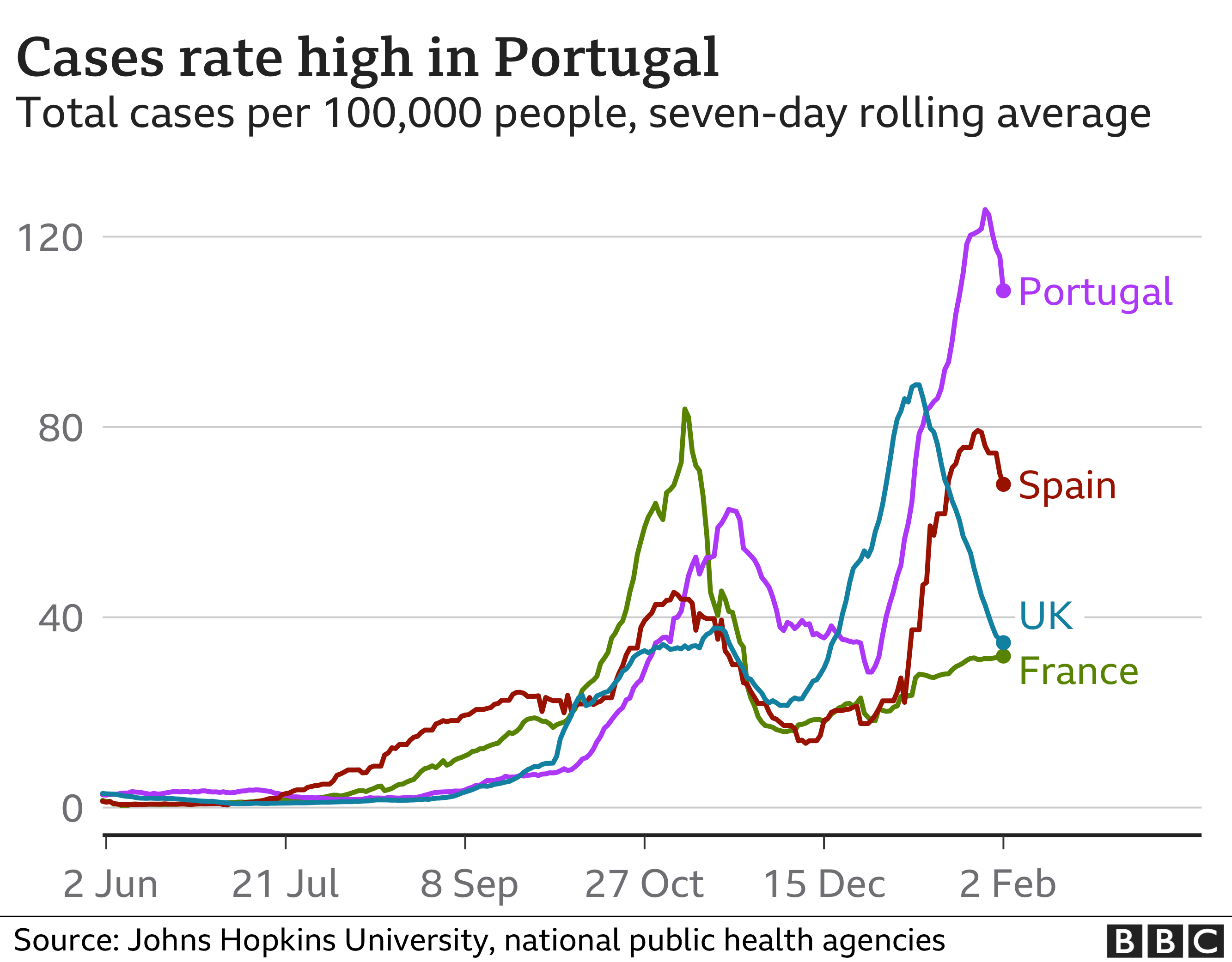 Case rates graphic in Portugal