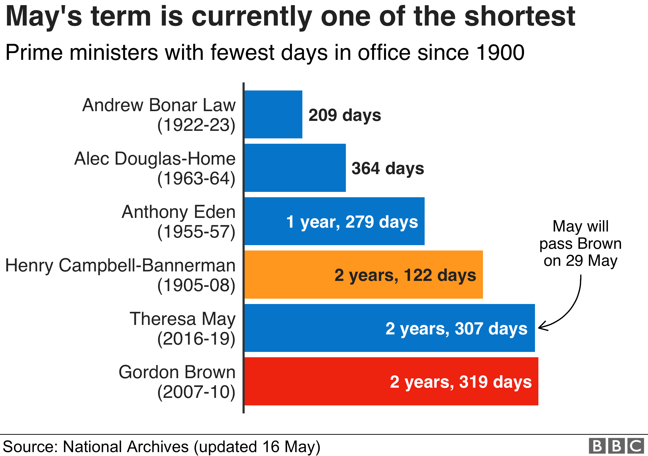 A chart showing that Theresa May's term is currently one of the shortest