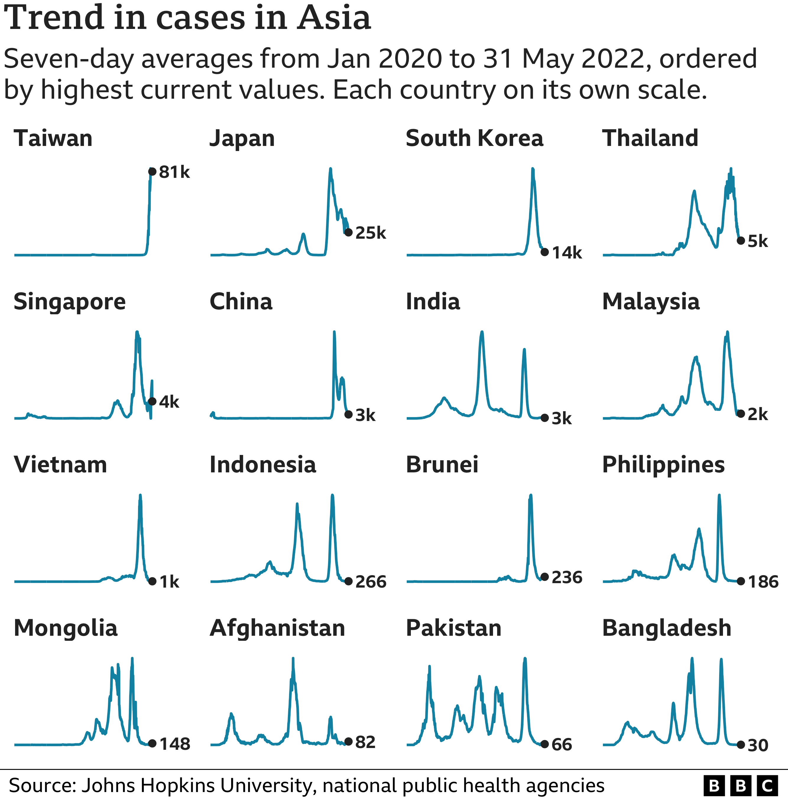Chart showing coronavirus cases in countries in Asia