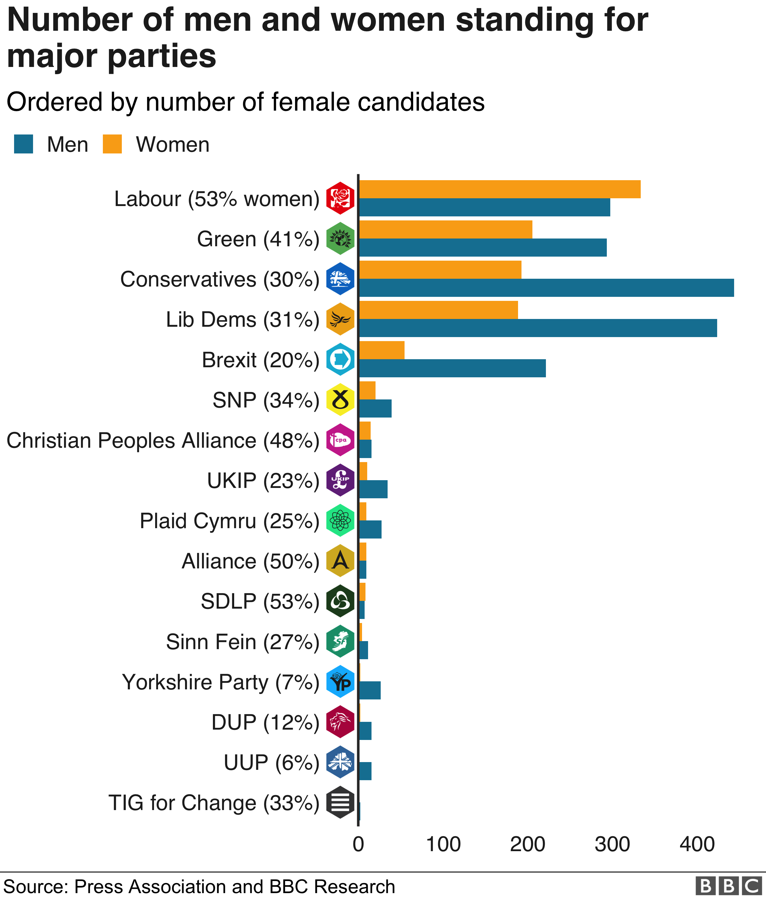 Graphic showing the number of men and women standing in each party