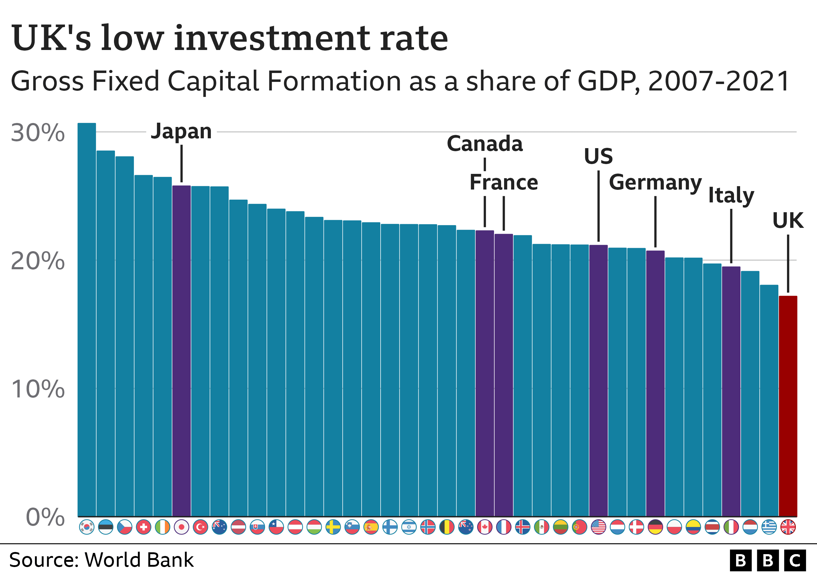 Chart showing UK investment levels compared with other countries