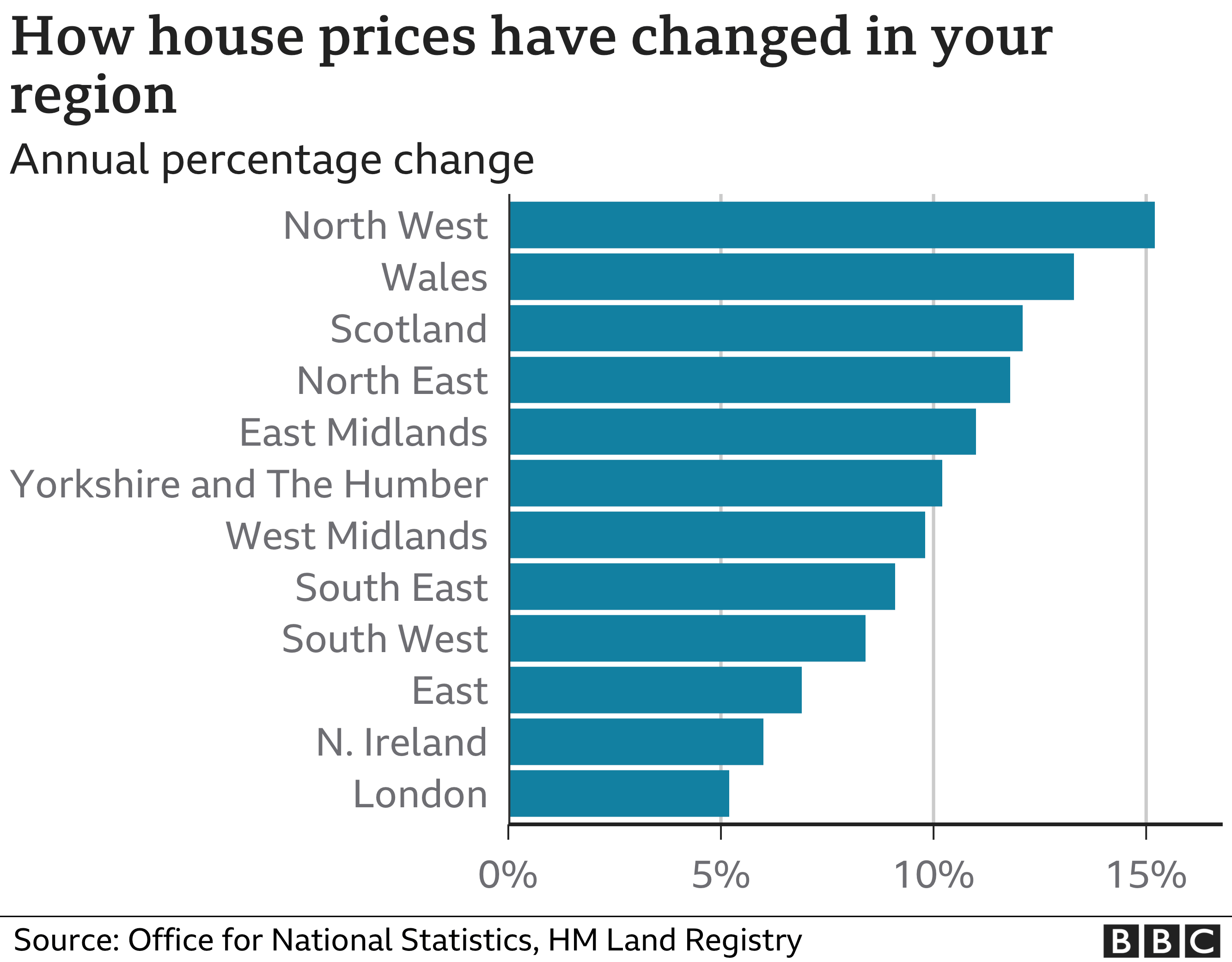 How house prices have changed in your region