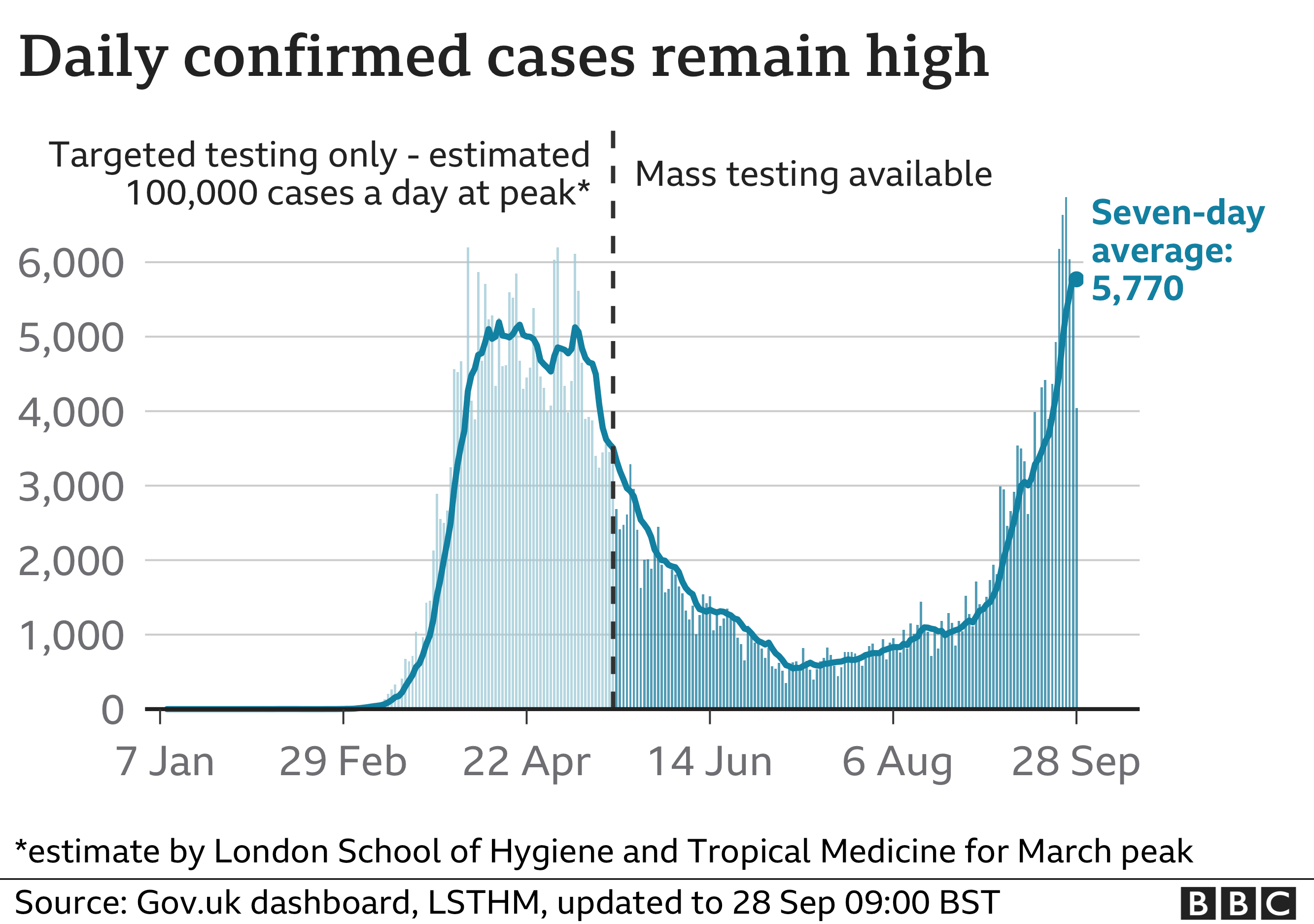 Graph showing rise in coronavirus cases