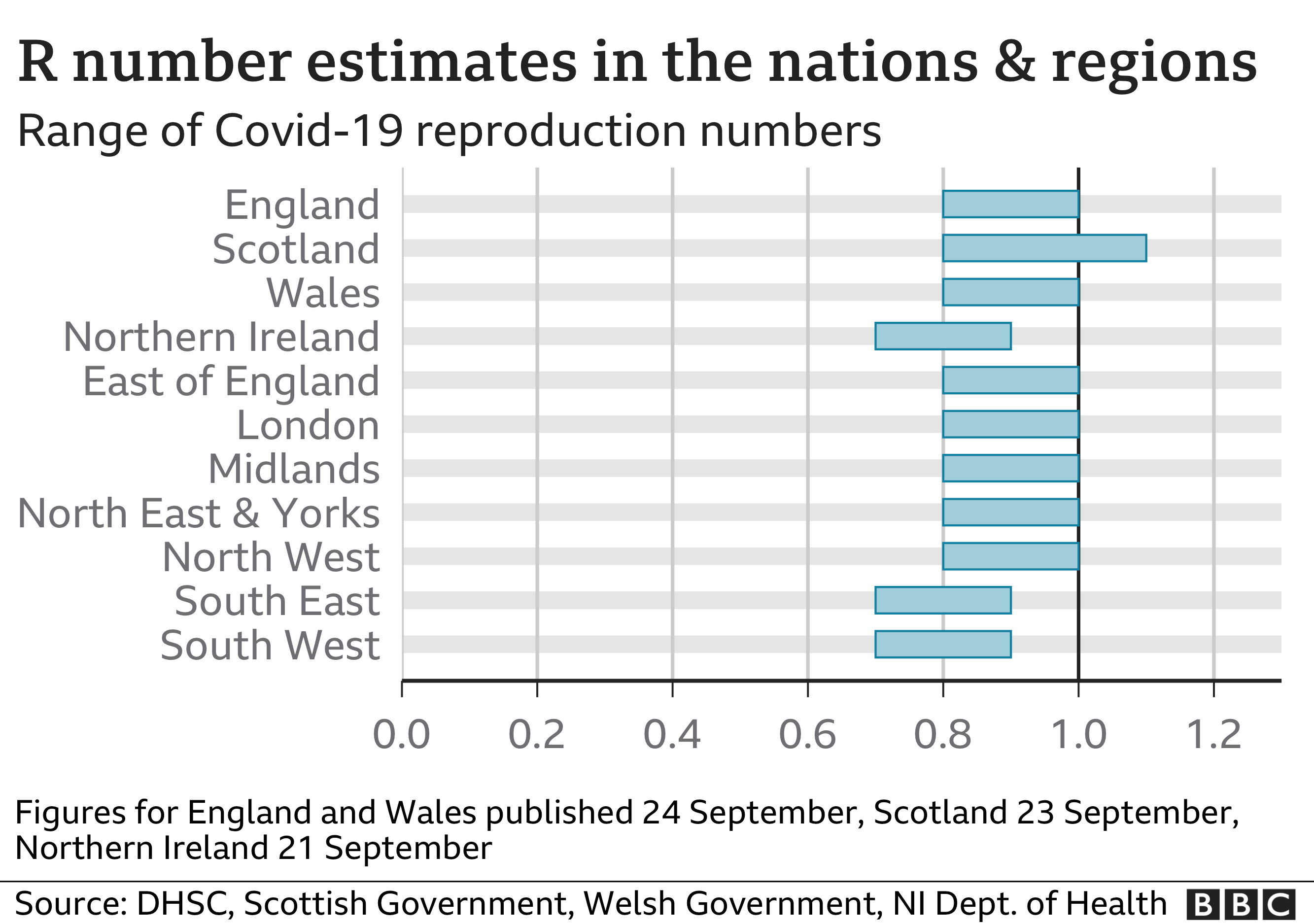 Chart showing R number estimates for nations and regions. Updated 24 September.