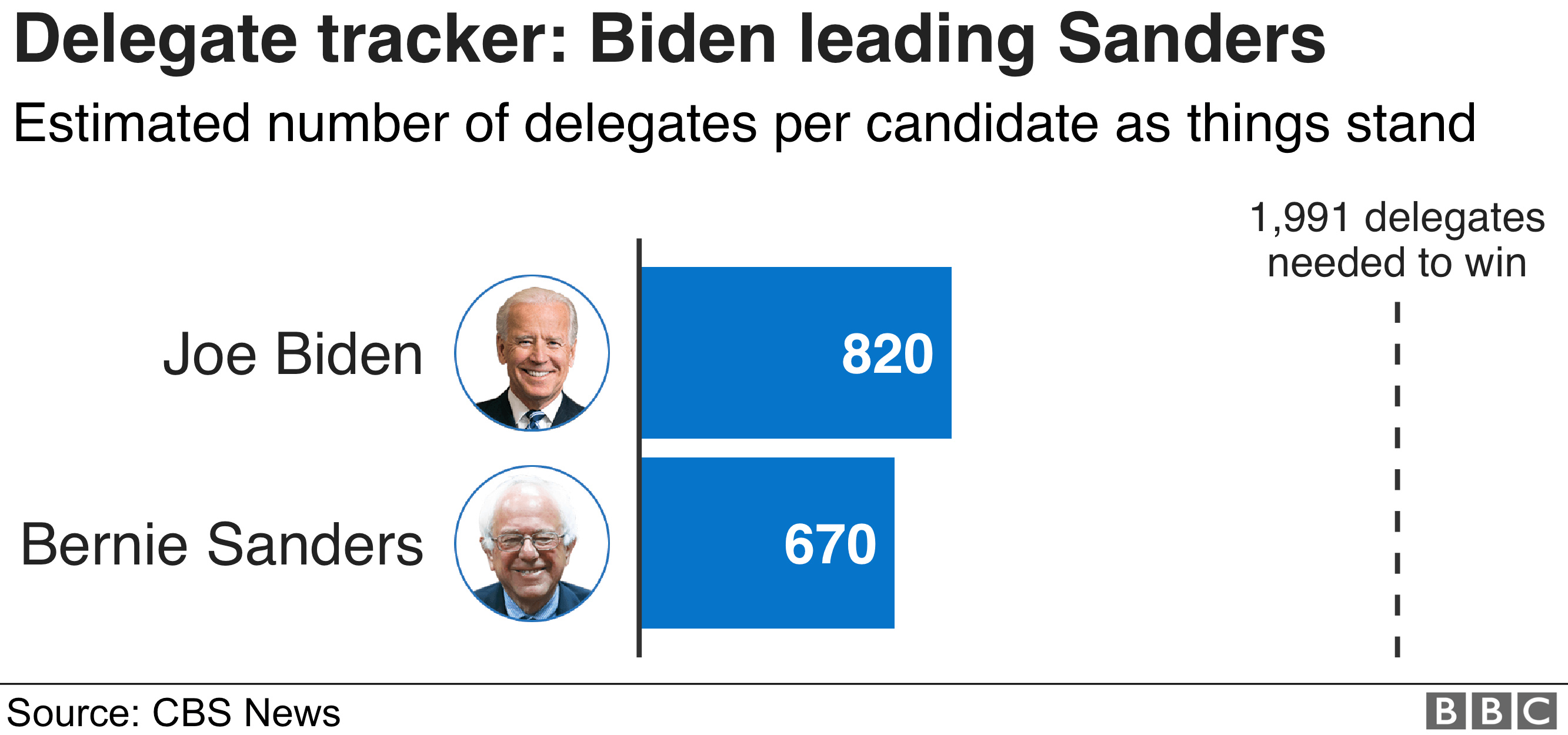 A delegate tracker showing Biden leading Sanders