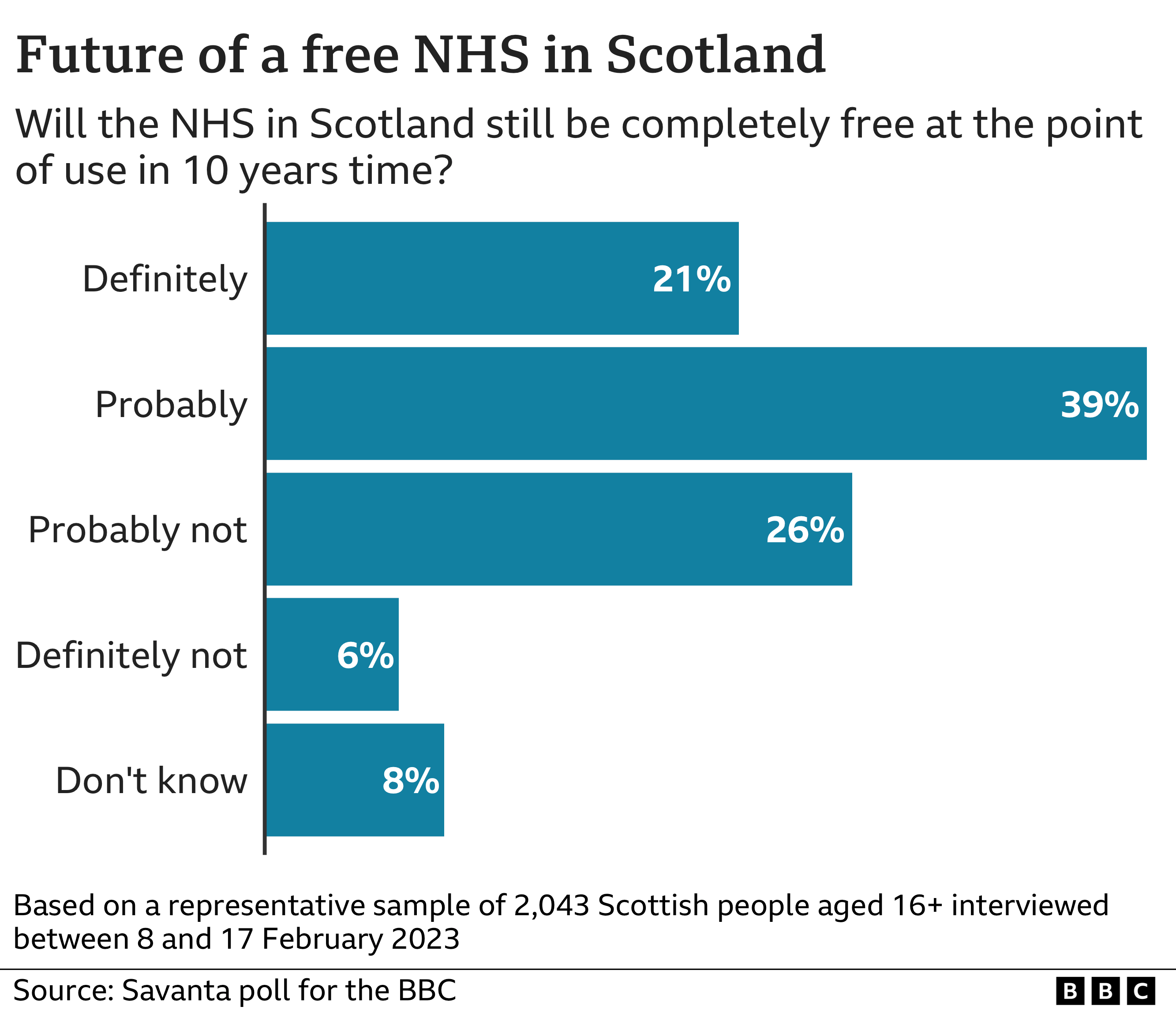 Future of a free NHS