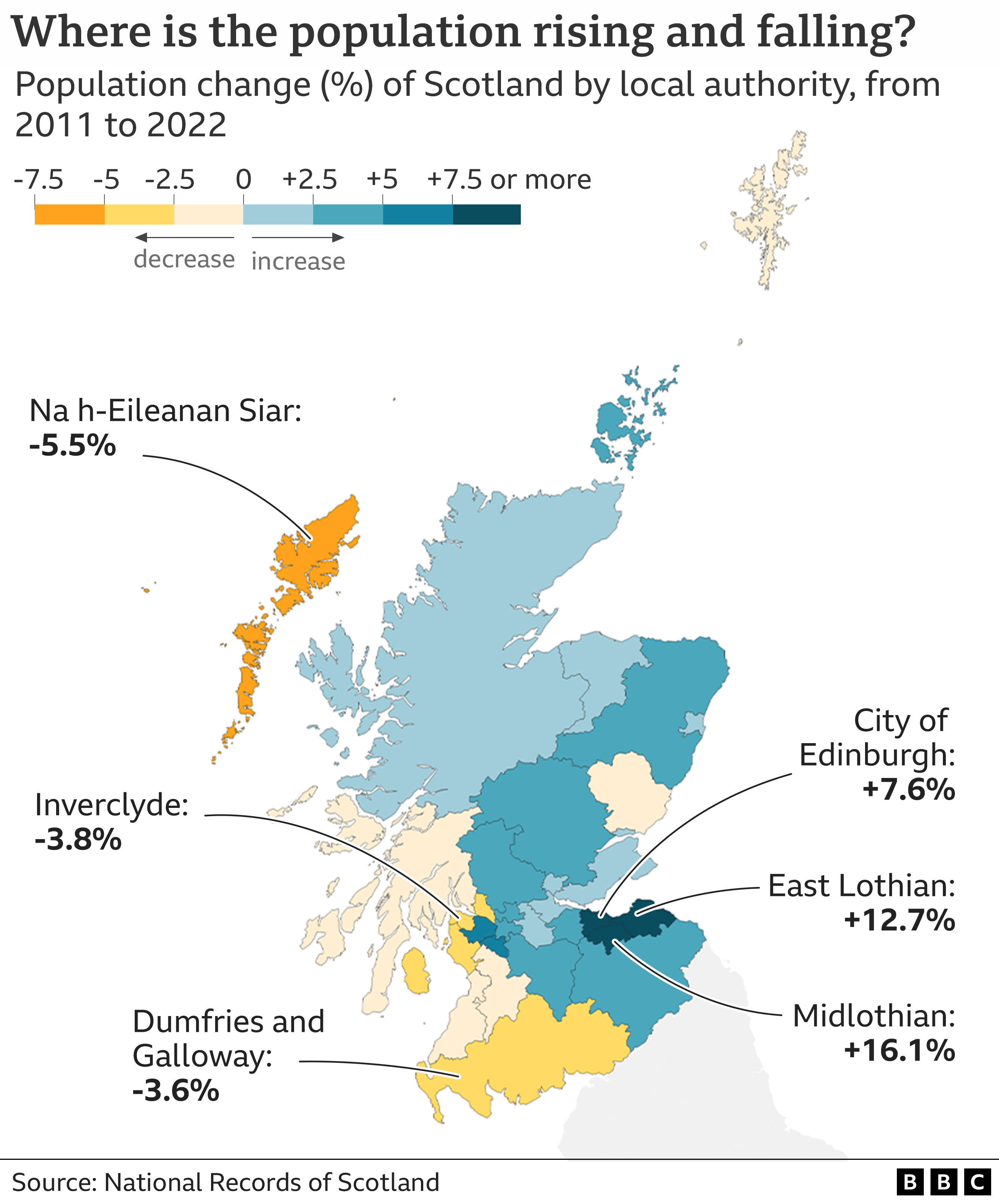 Map of Scotland showing population change between 2011 and 2022 census by local authority. Areas with the highest population increase were Midlothian, +16.1%; East Lothian, +12.7% and the City of Edinburgh, +7.6% . Areas where the population decreased most were Na h-Eileanan Siar, -5.5%; Inverclyde, -3.8% and Dumfries and Galloway, -3.6%.