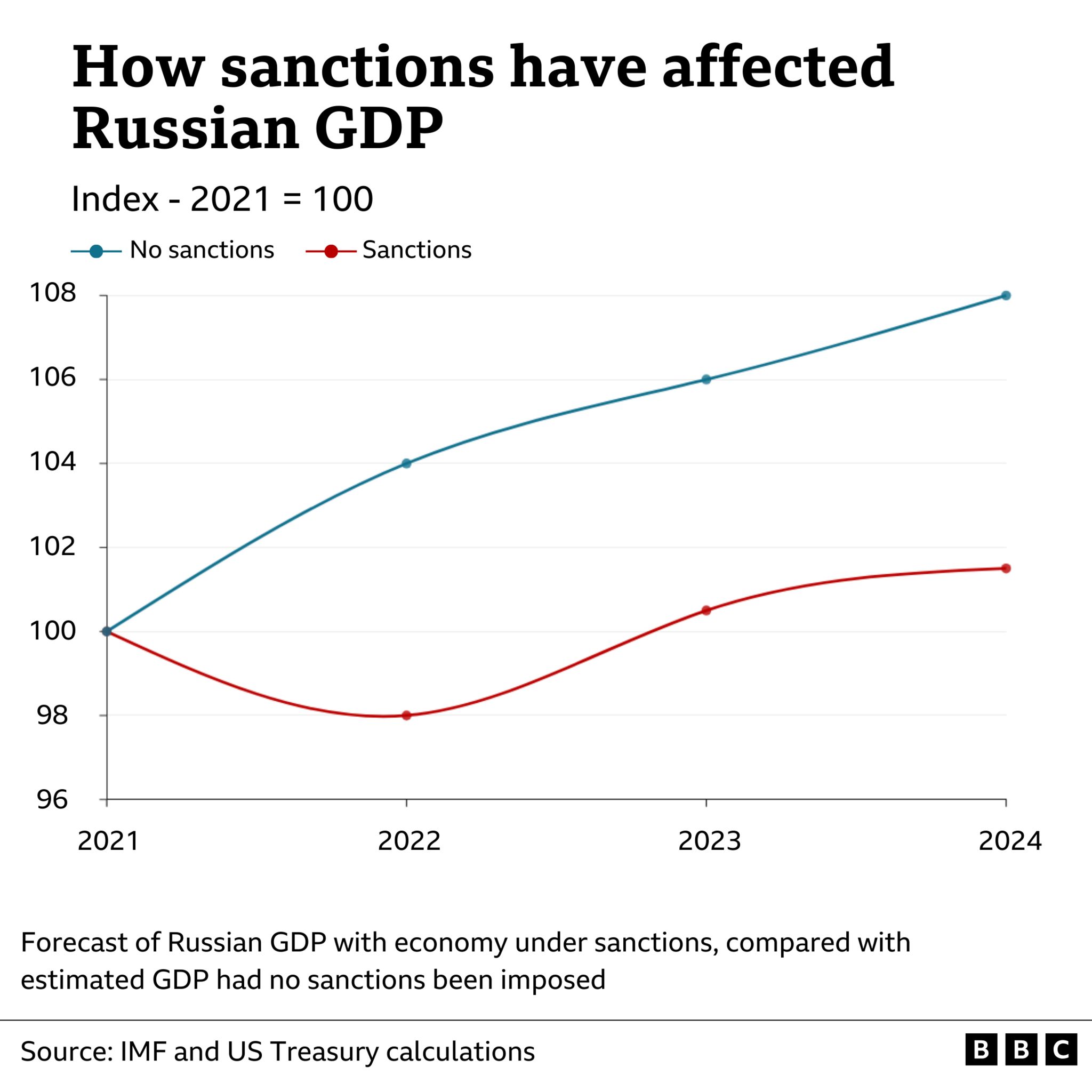 Chart showing Russian GDP growth with the economy under sanctions and estimated GDP growth had no sanctions been imposed.