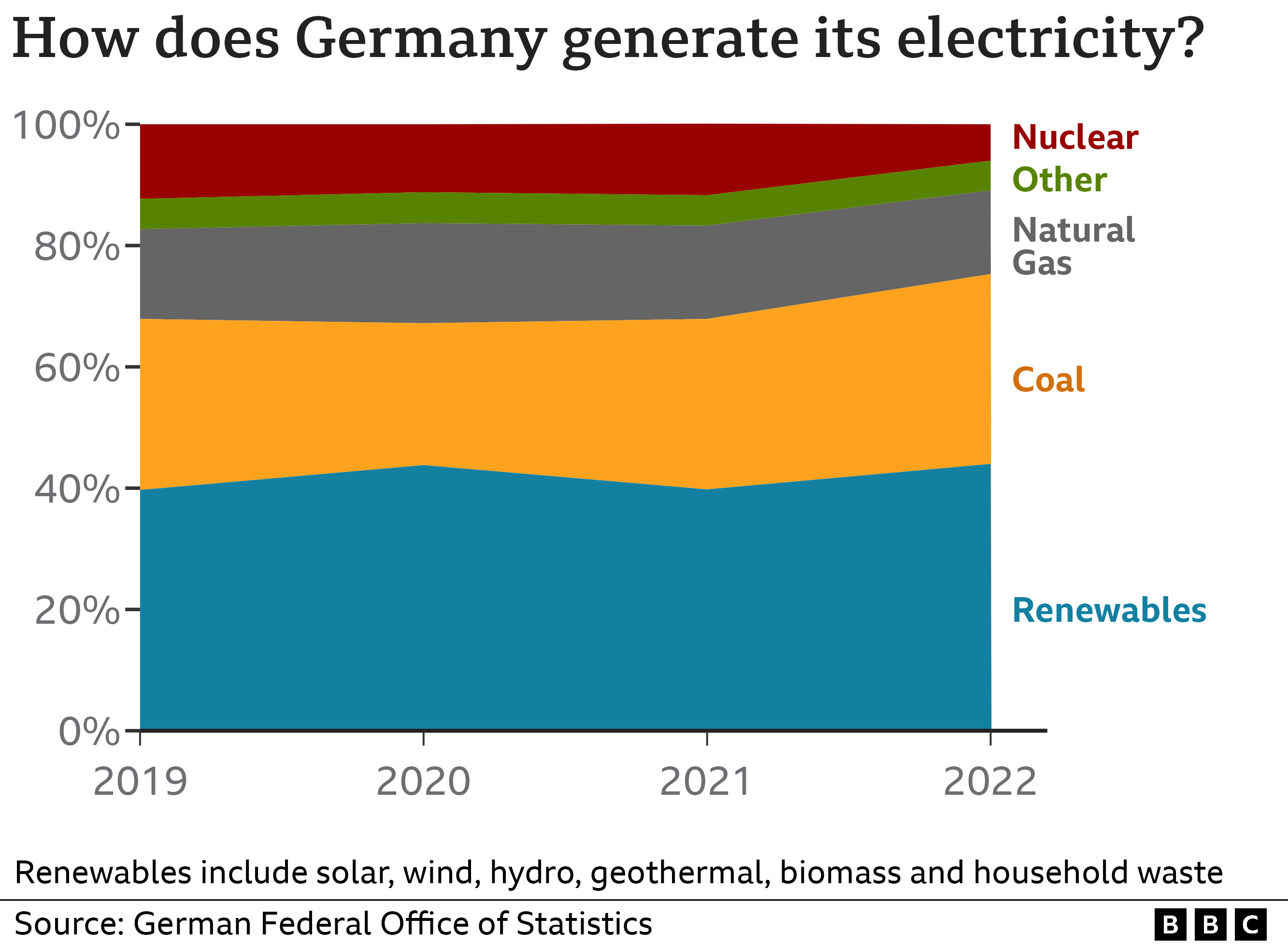 График, показывающий, как Германия производит электроэнергию