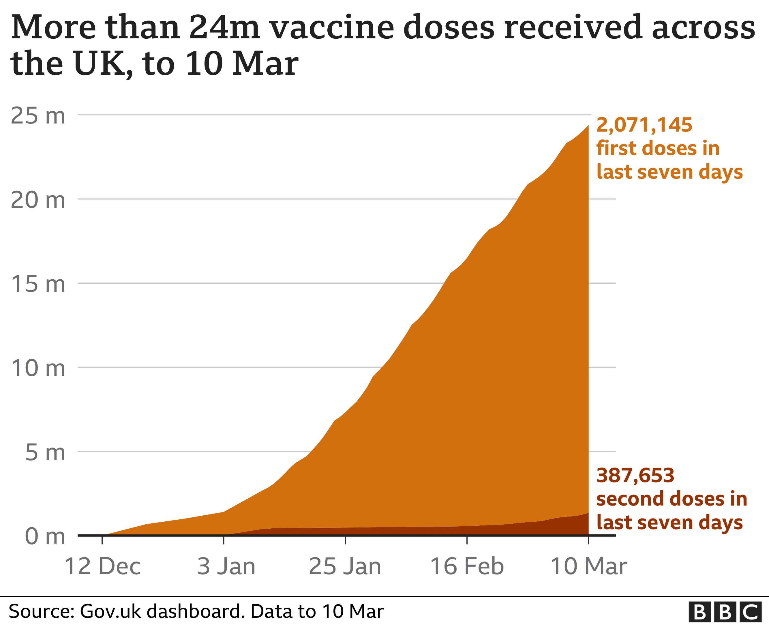 Chart showing the cumulative number of people receiving a first and second dose of vaccine. Updated 11 Mar.