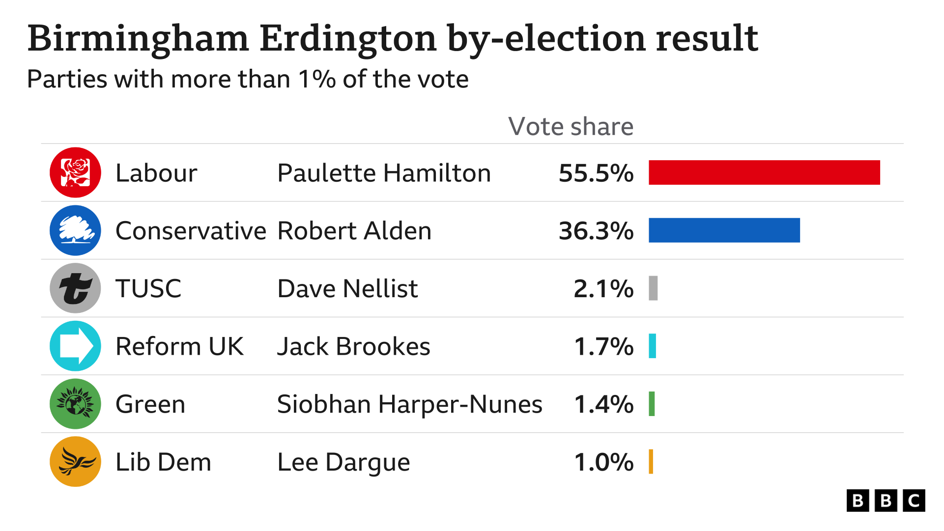 Birmingham Erdington result