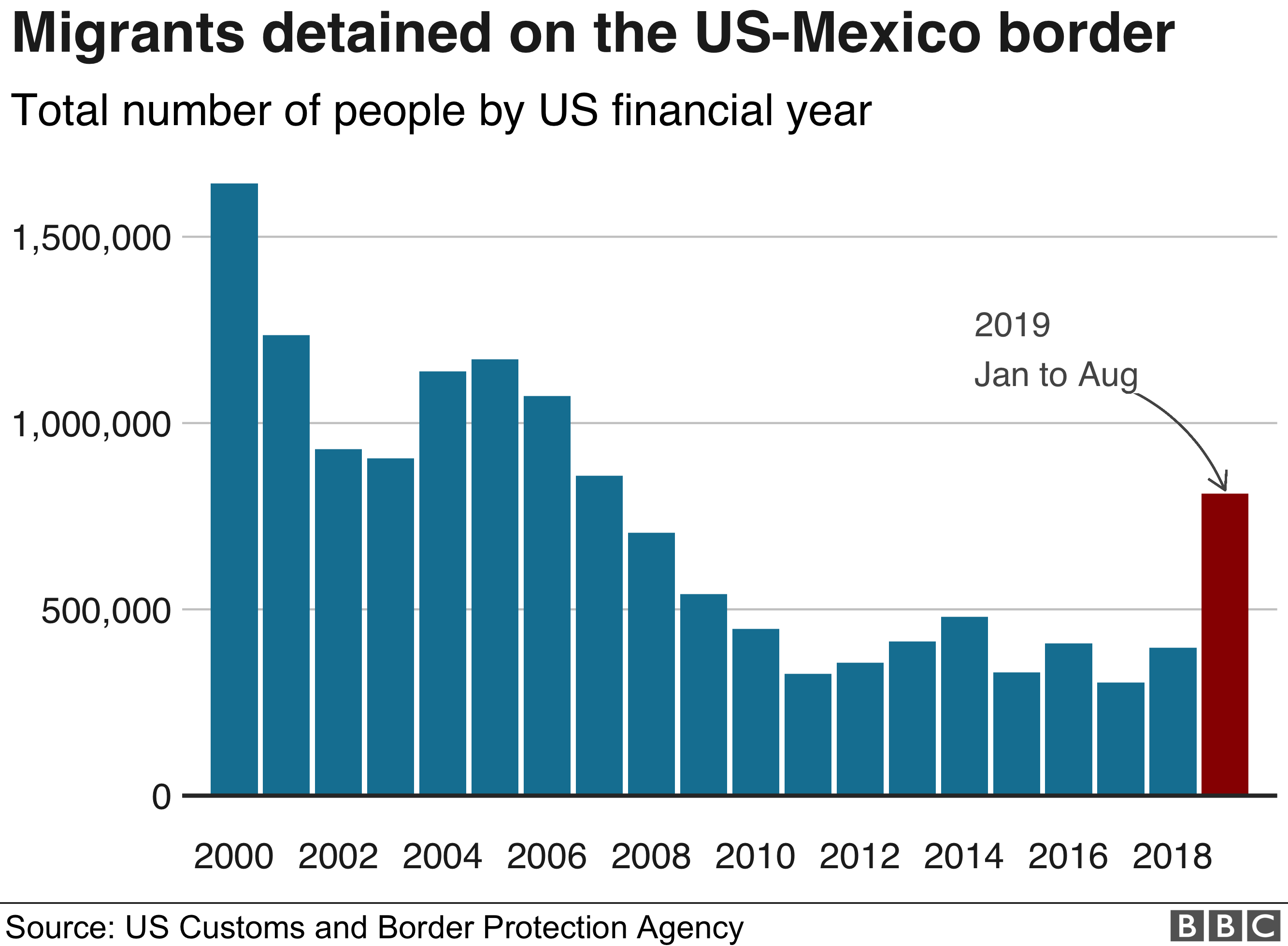 Migrants detained on the US-Mexico border from 2000-2019