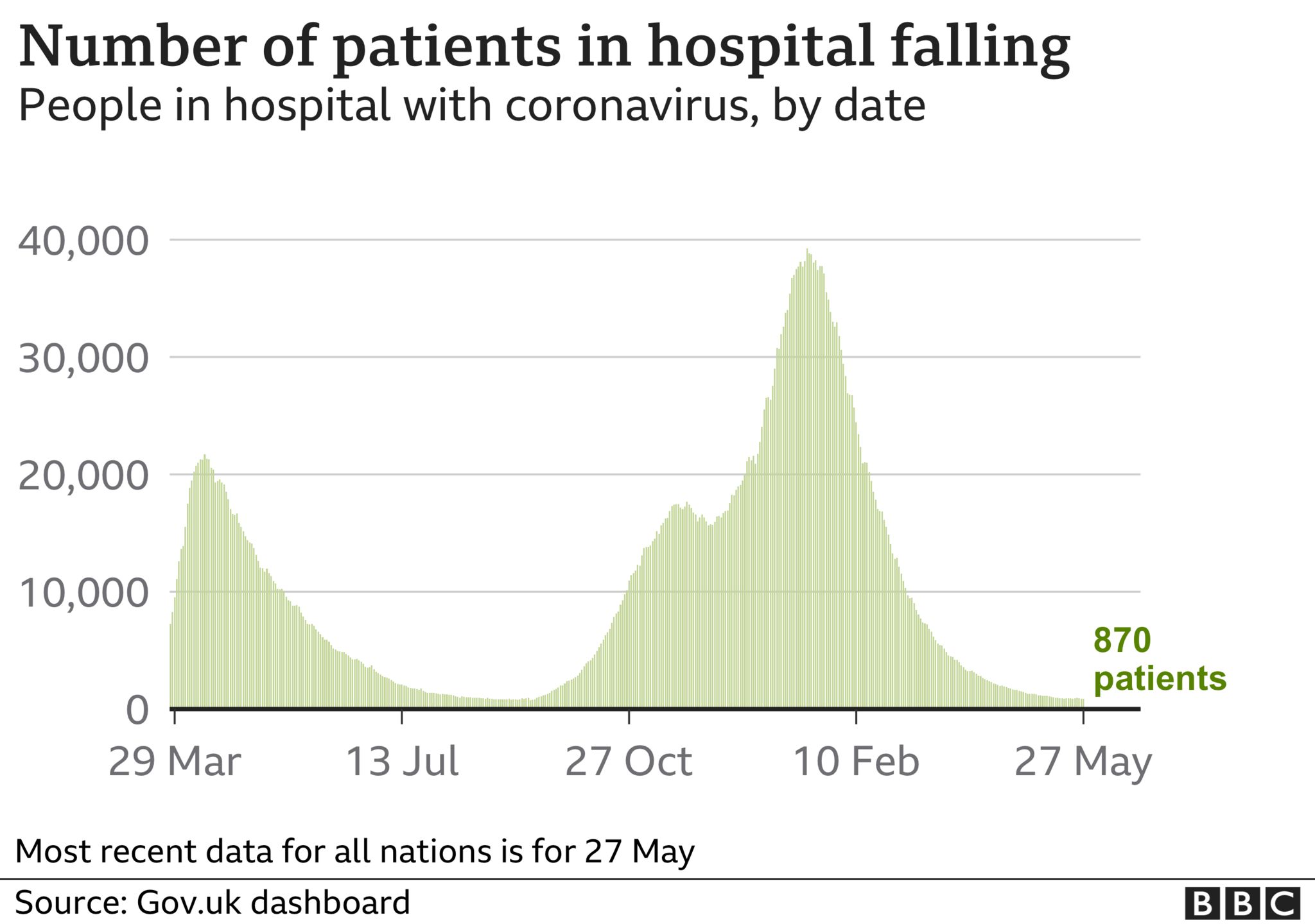Graph showing the number of patients in hospital is falling