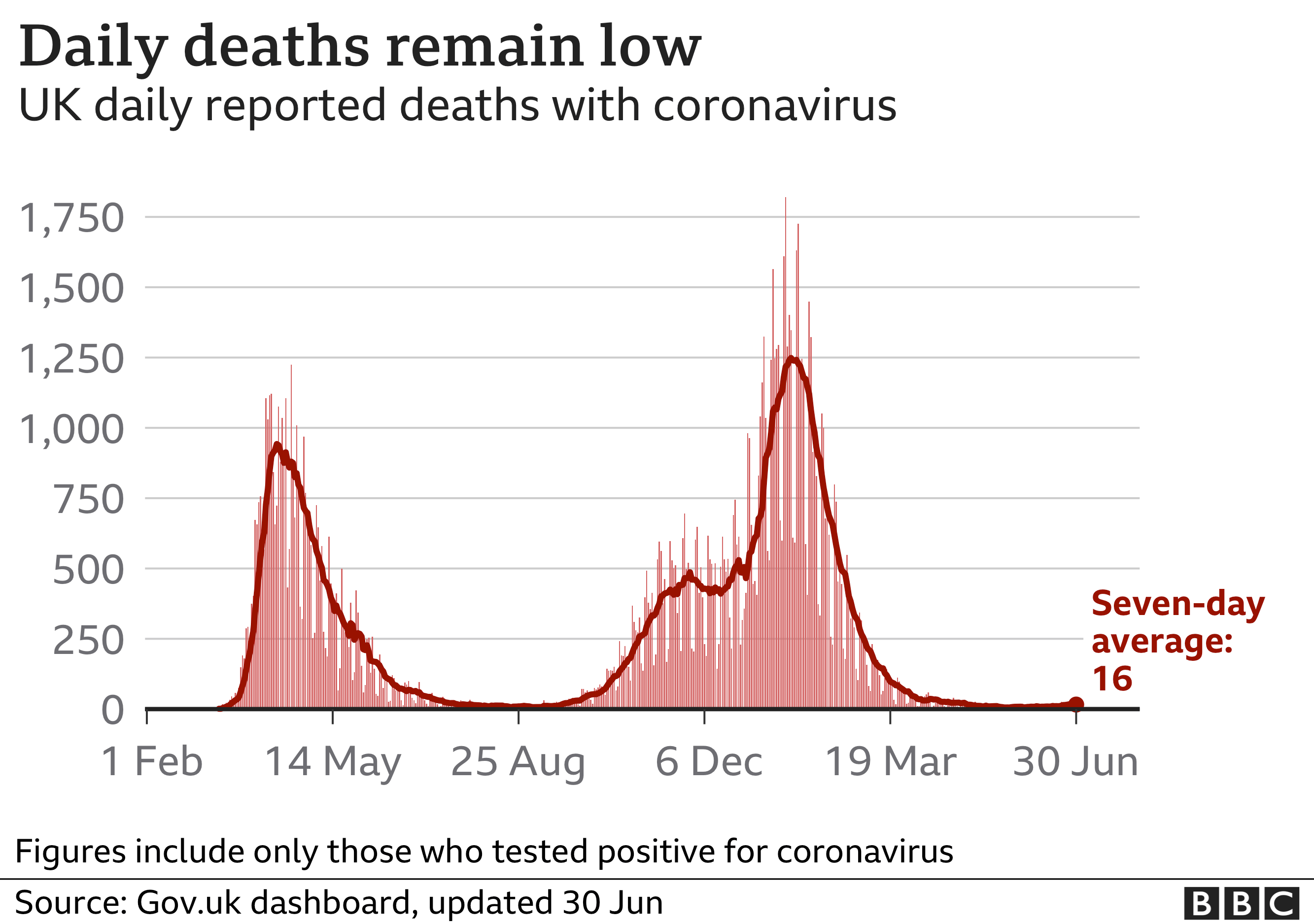 Chart showing that the number of daily deaths remains low