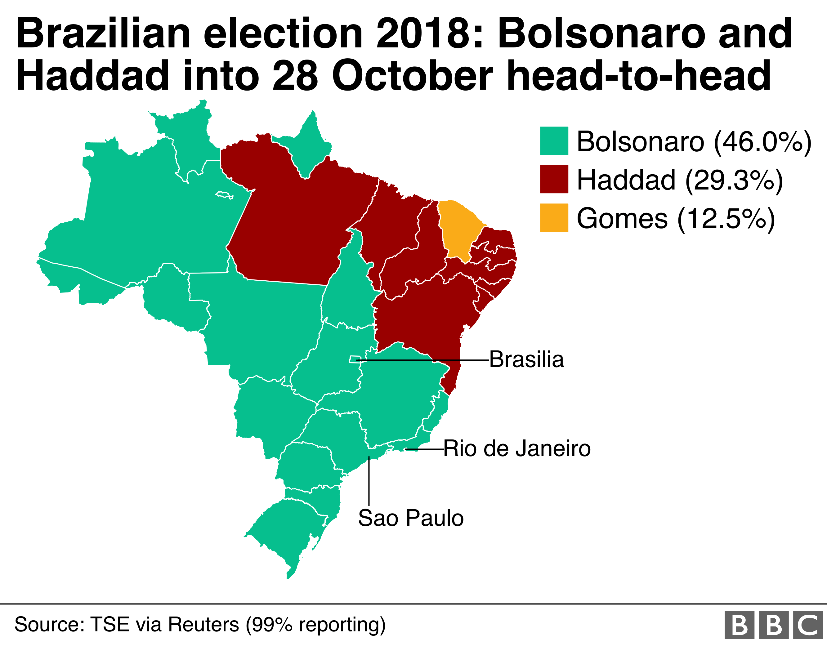 Haddad won in nine states in the north east of Brazil, while Bolsonaro dominated the rest of the country. Gomes also won his home state of Ceara