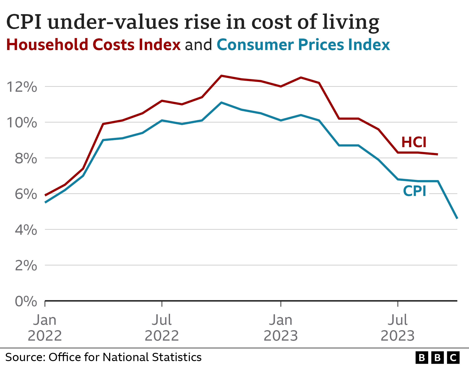 Benefits falling behind rising cost of living BBC News