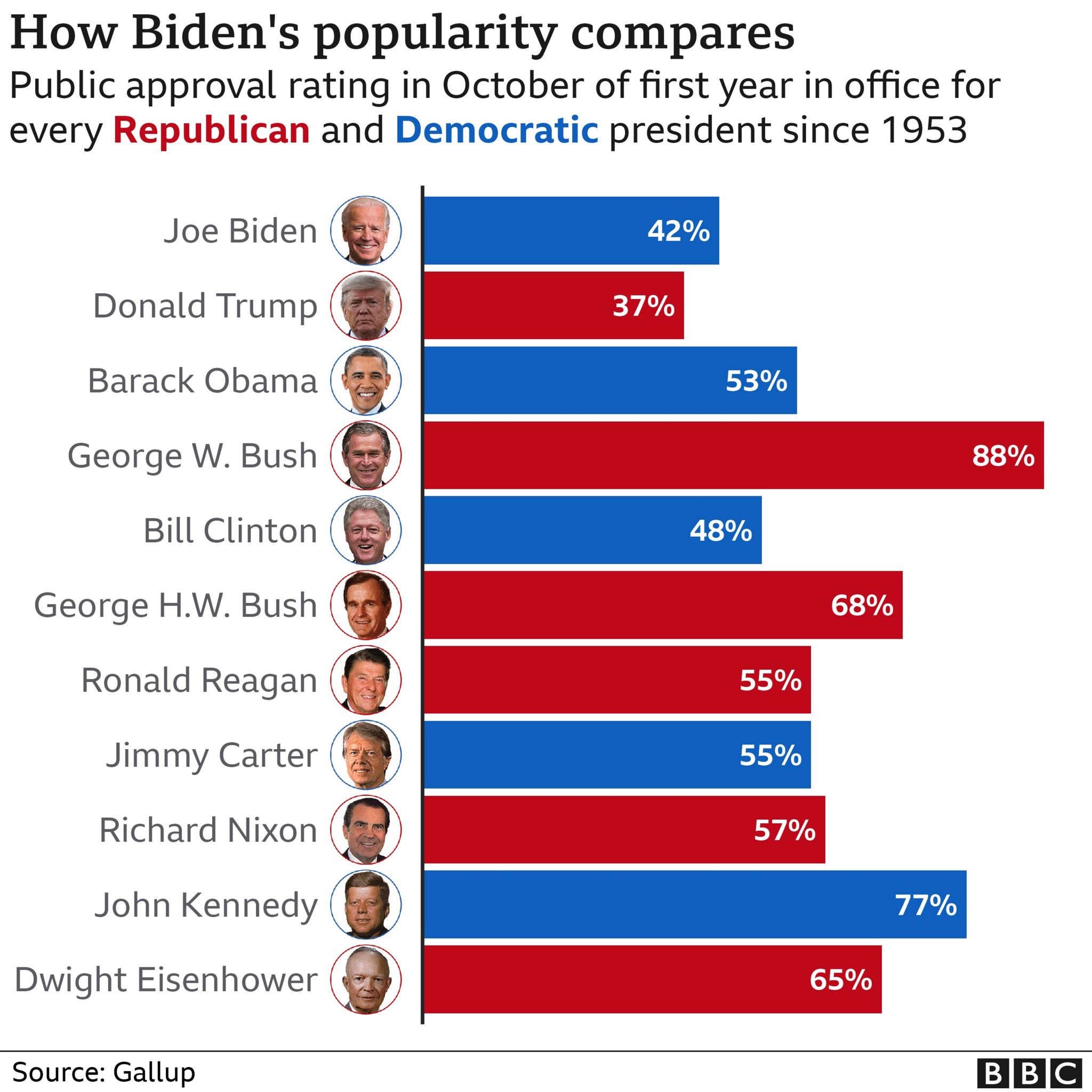 Biden popularity