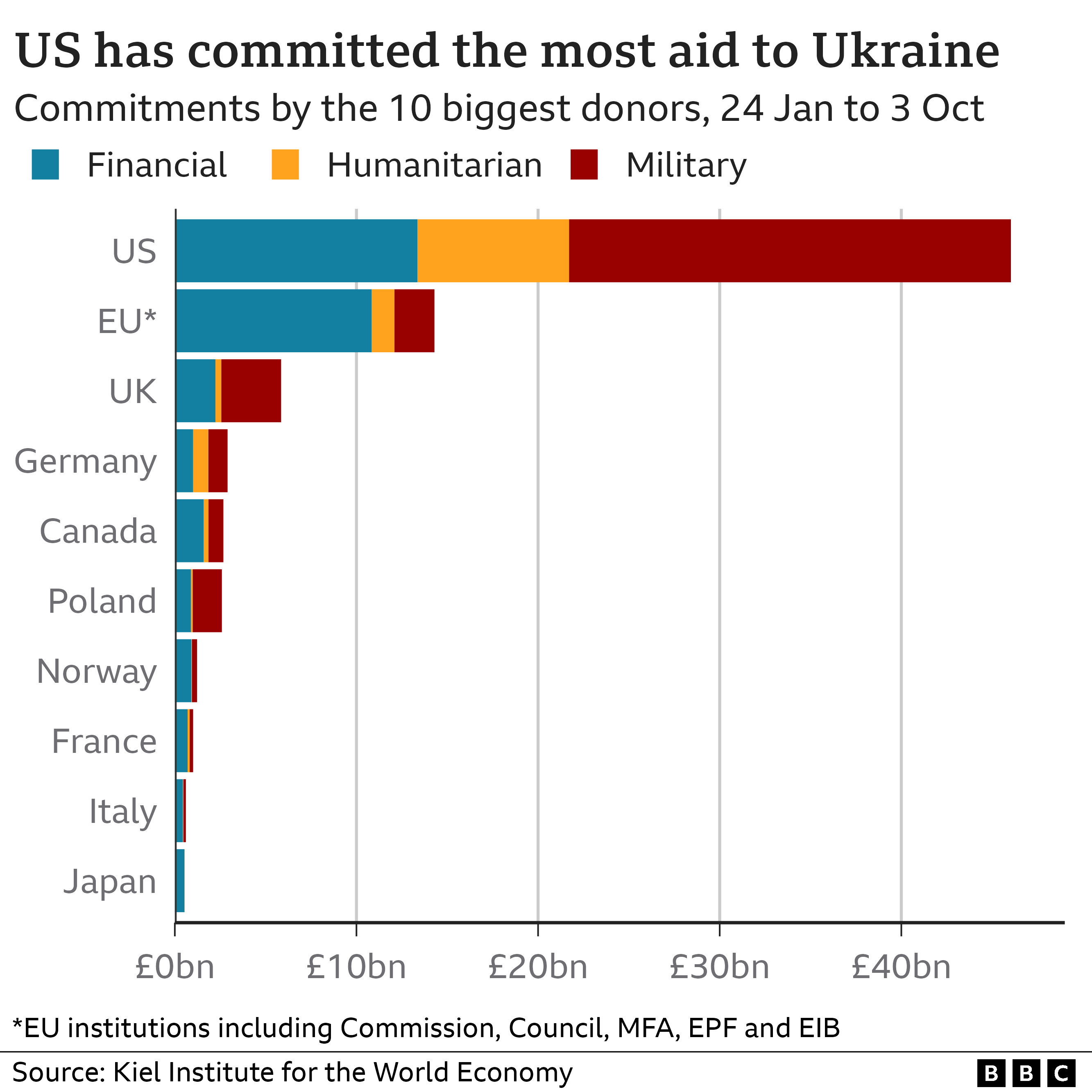 Chart showing which donors have contributed the most aid to Ukraine since late-January 2022