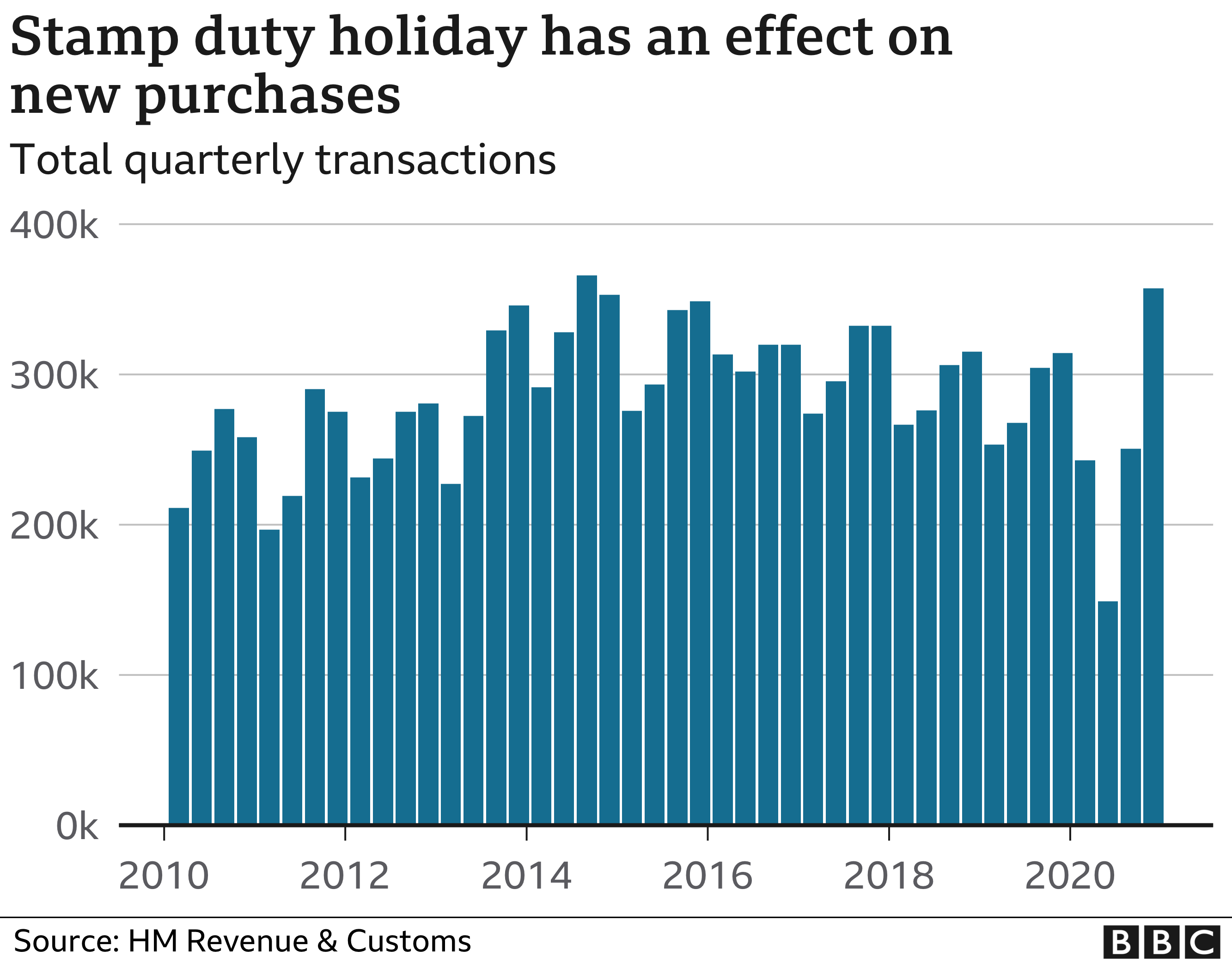 Number of property transaction impacted by Stamp Duty Holiday