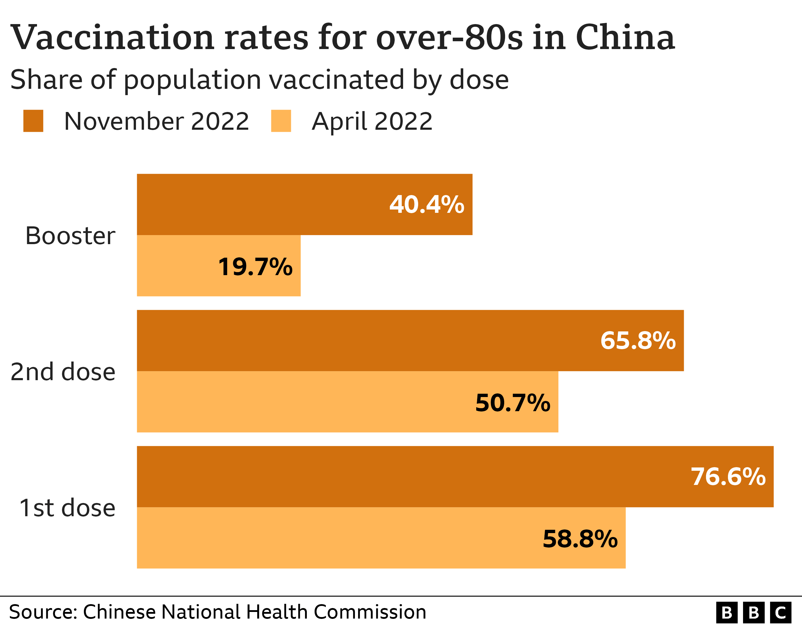 Chart showing over 80s vaccination rates for November 2022