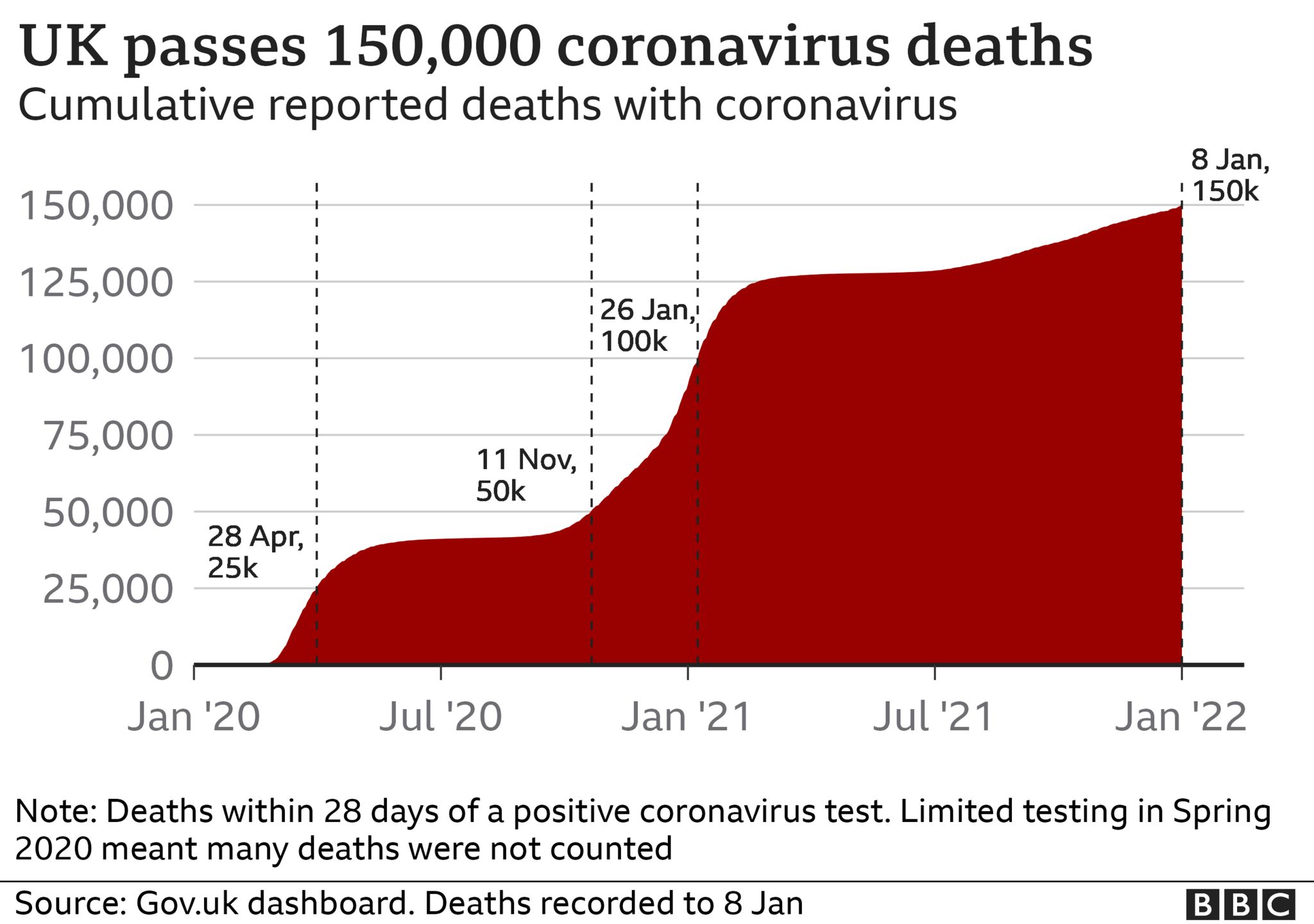 Graph showing cumulative reported deaths with coronavirus in the UK