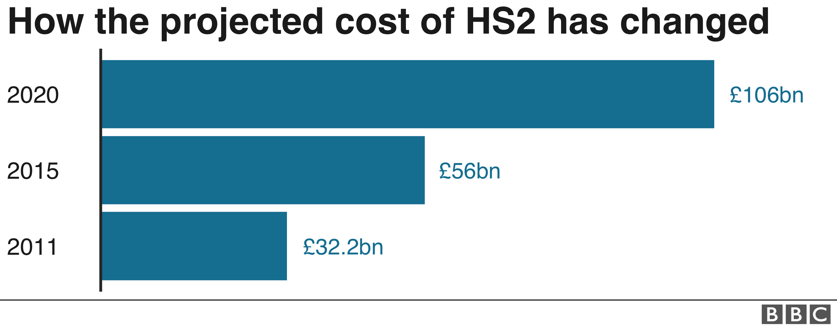 HS2 projected cost bar chart
