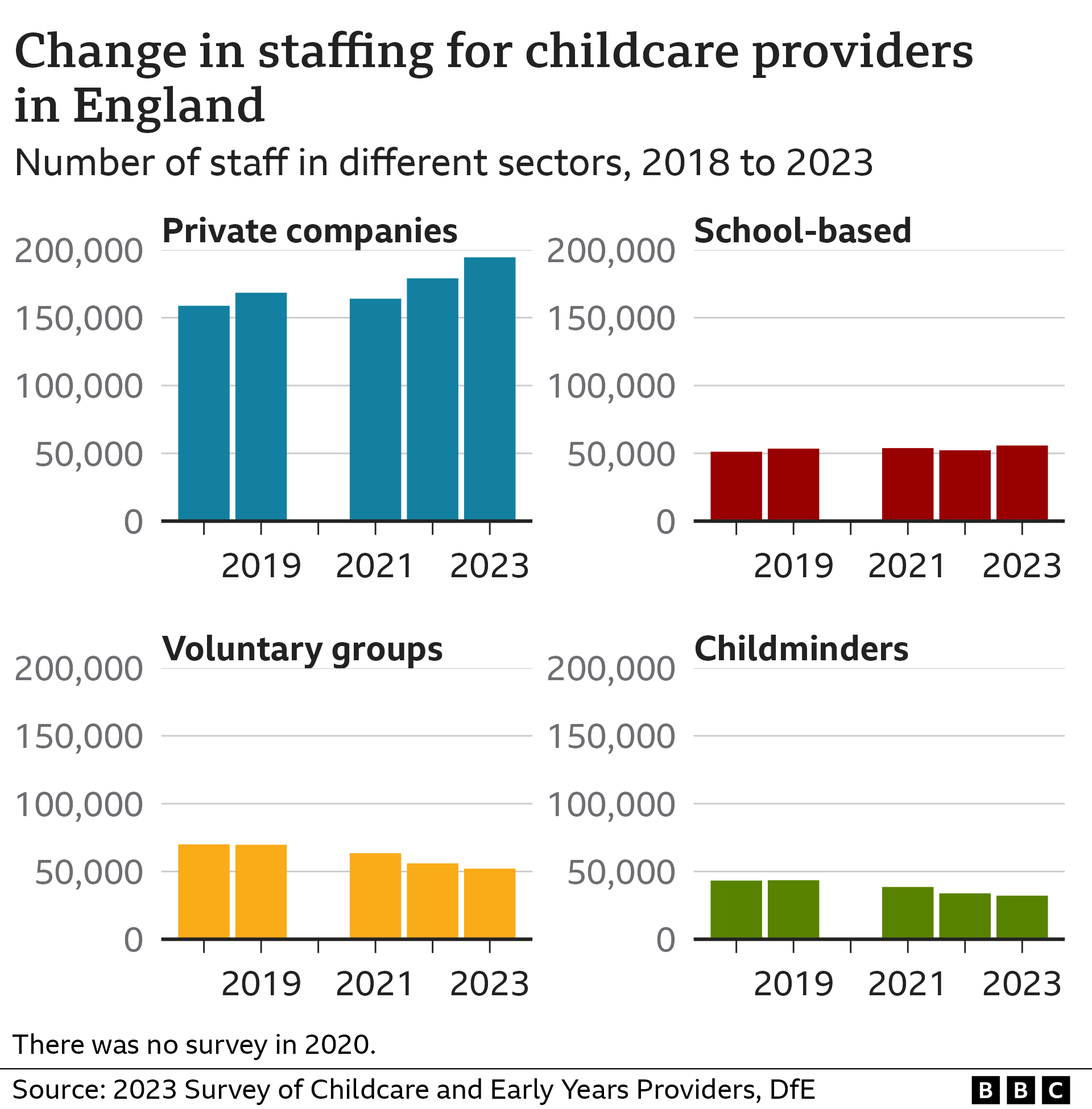 Four bar charts show the number of childcare staff in England in 2018, 2019, 2021, 2022 and 2023 by different provider types.