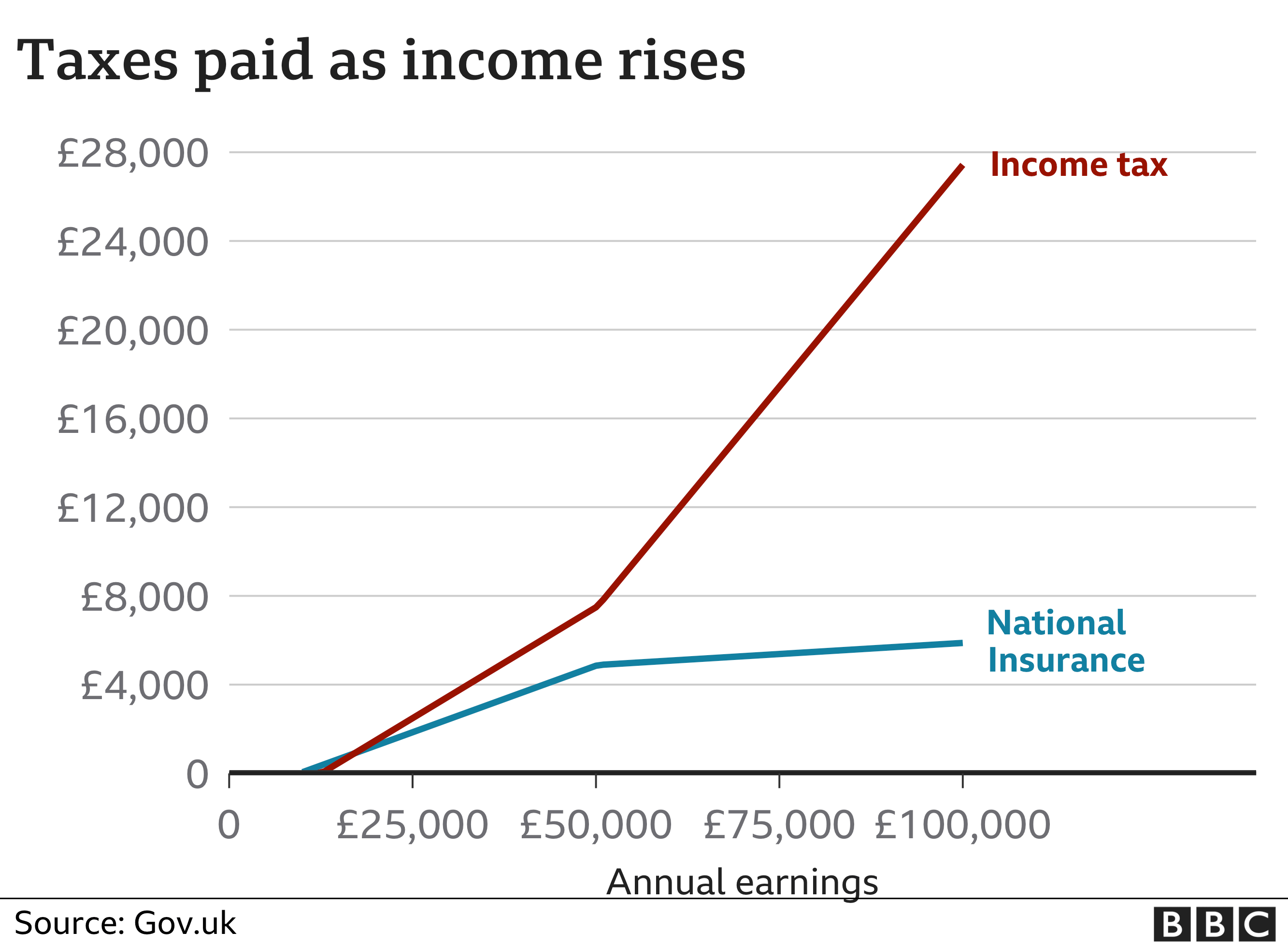 Chart showing how income tax and NI owed increases as income rises. Updated 7 Sept