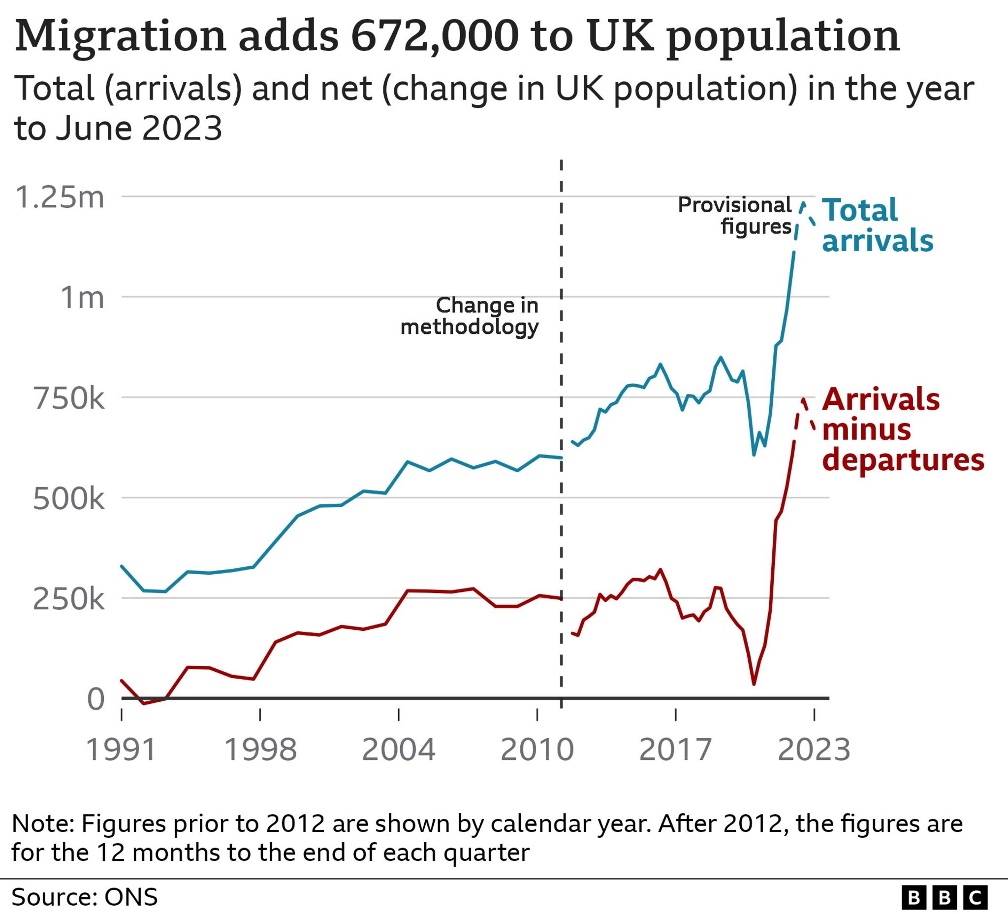 Graph show migration adds 672,000 to UK population