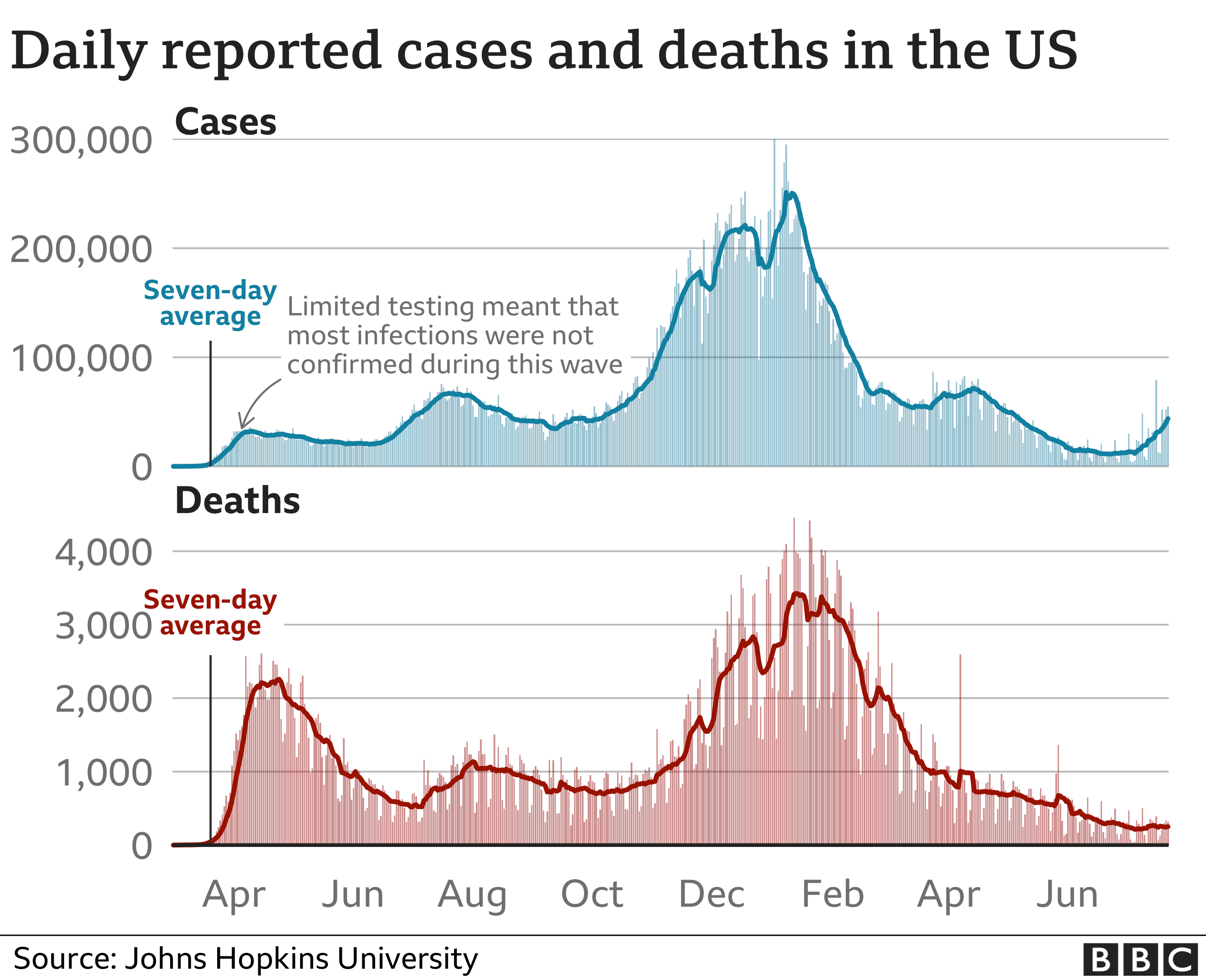 Диаграмма, показывающая случаи заболевания и смерти в США с начала пандемии. Обновлено 23 июля