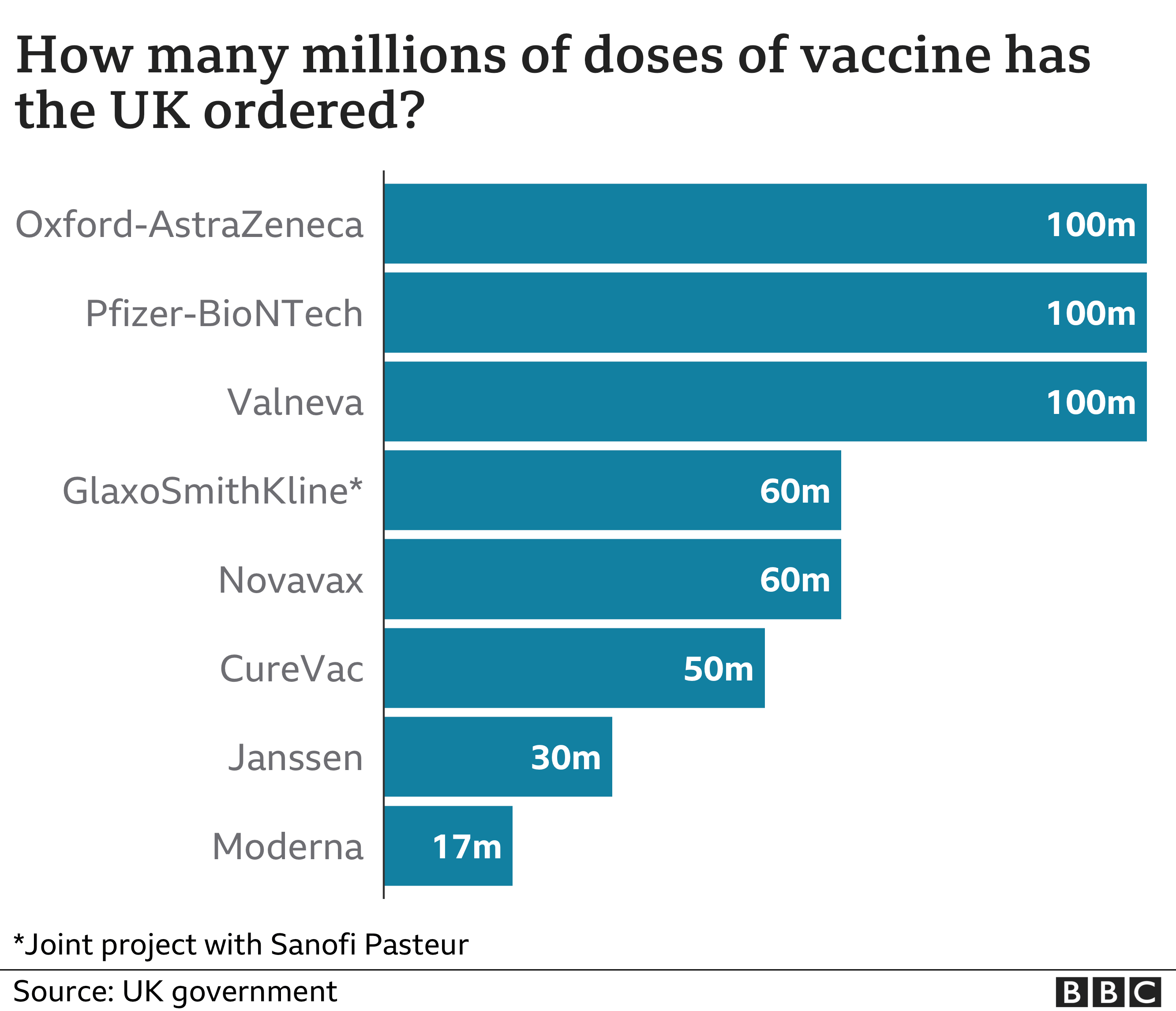 A chart showing the doses of vaccines in the UK to order